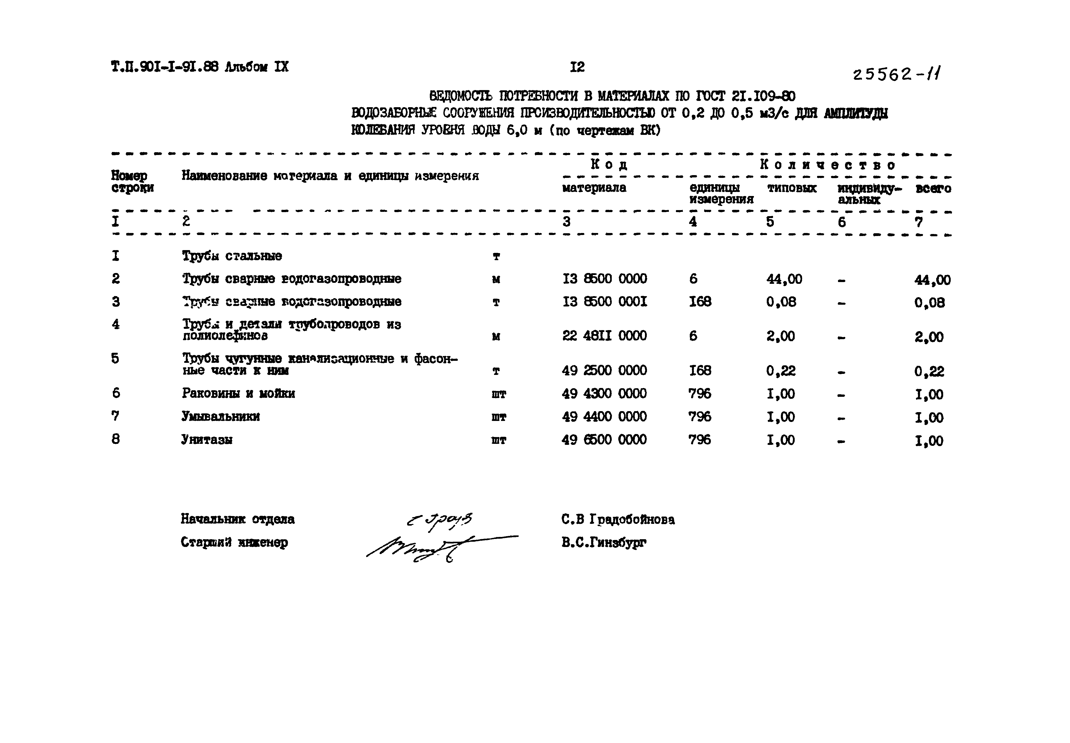 Типовой проект 901-1-91.88