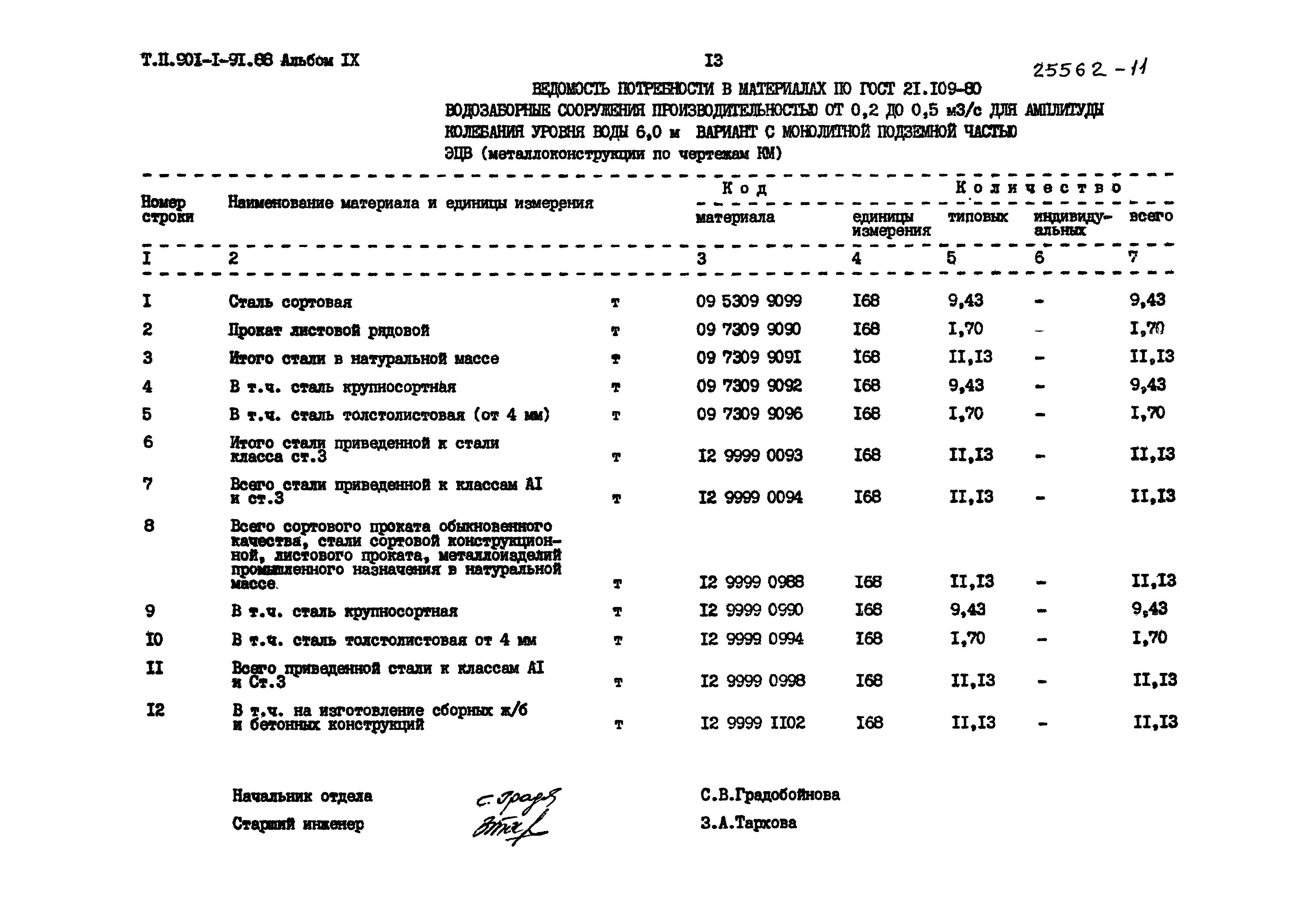 Типовой проект 901-1-91.88