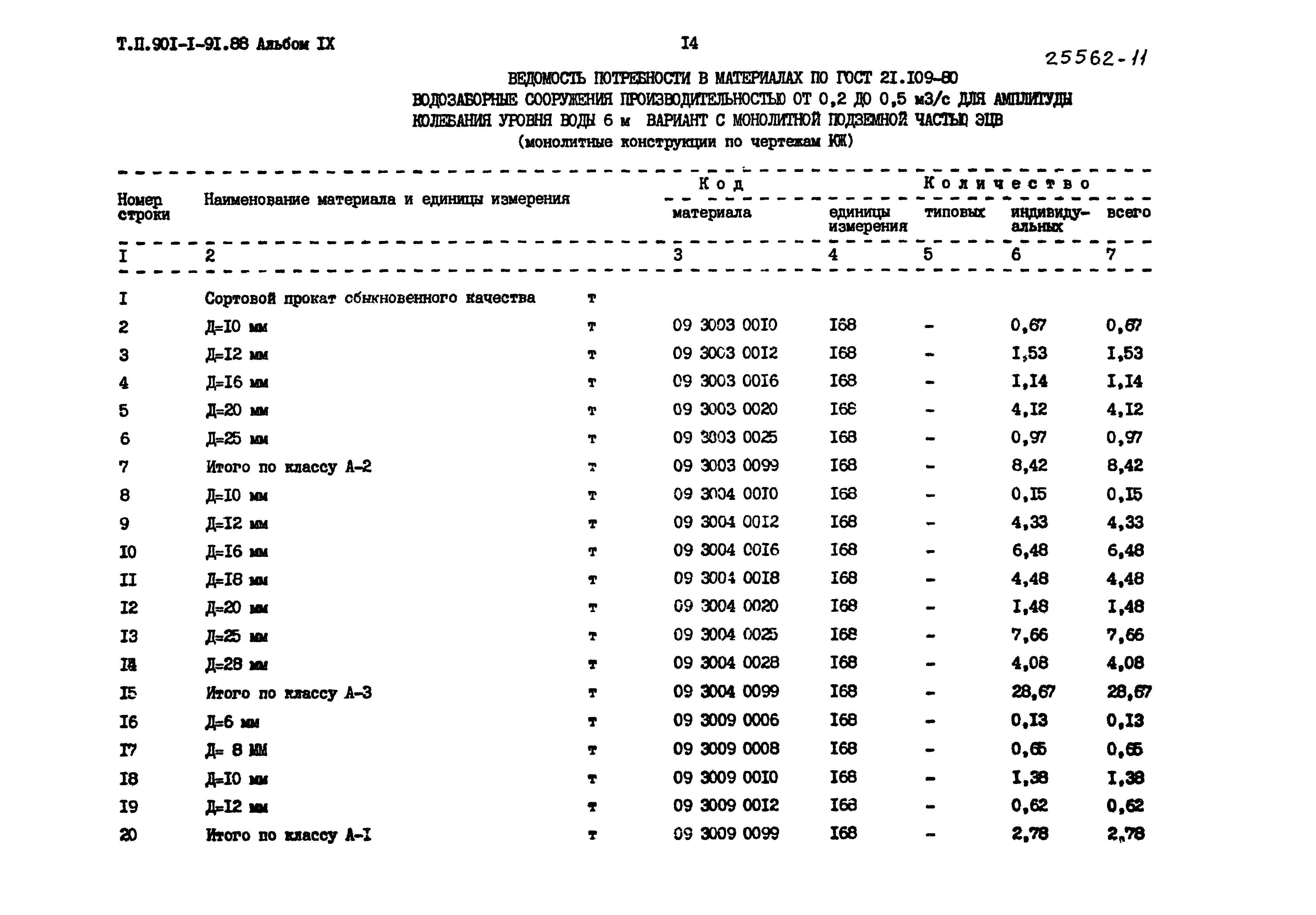 Типовой проект 901-1-91.88