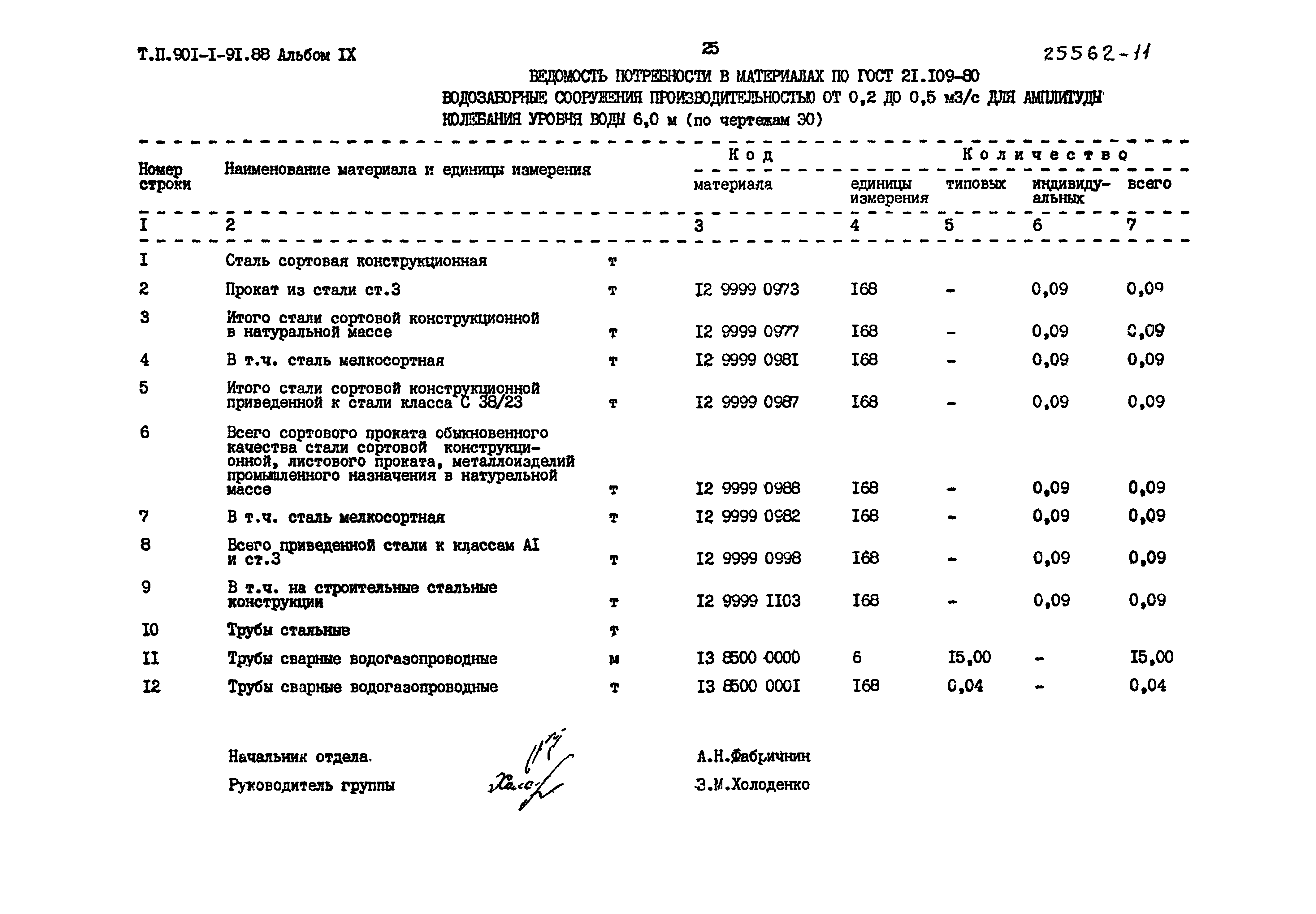 Типовой проект 901-1-91.88