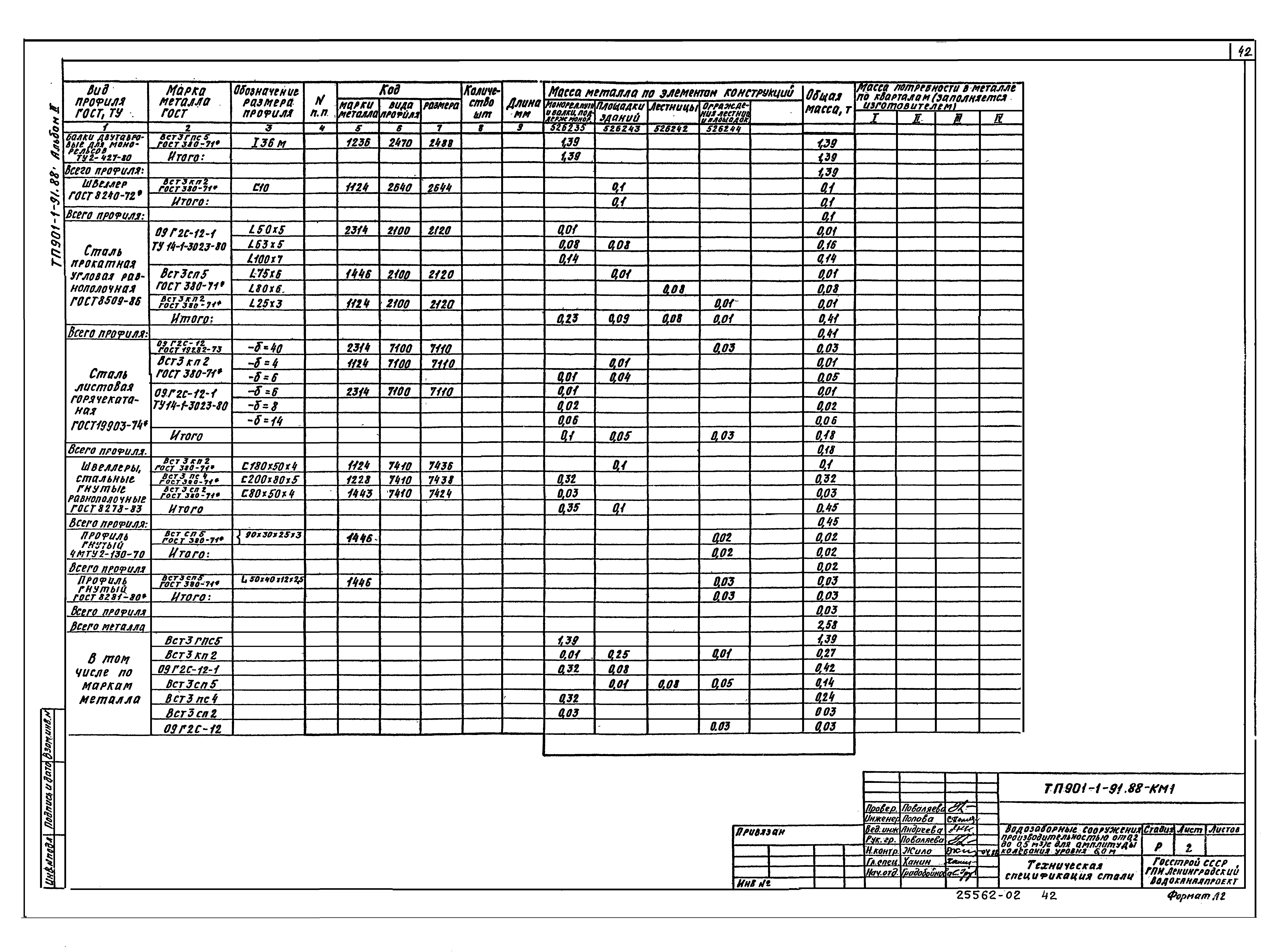 Типовой проект 901-1-91.88