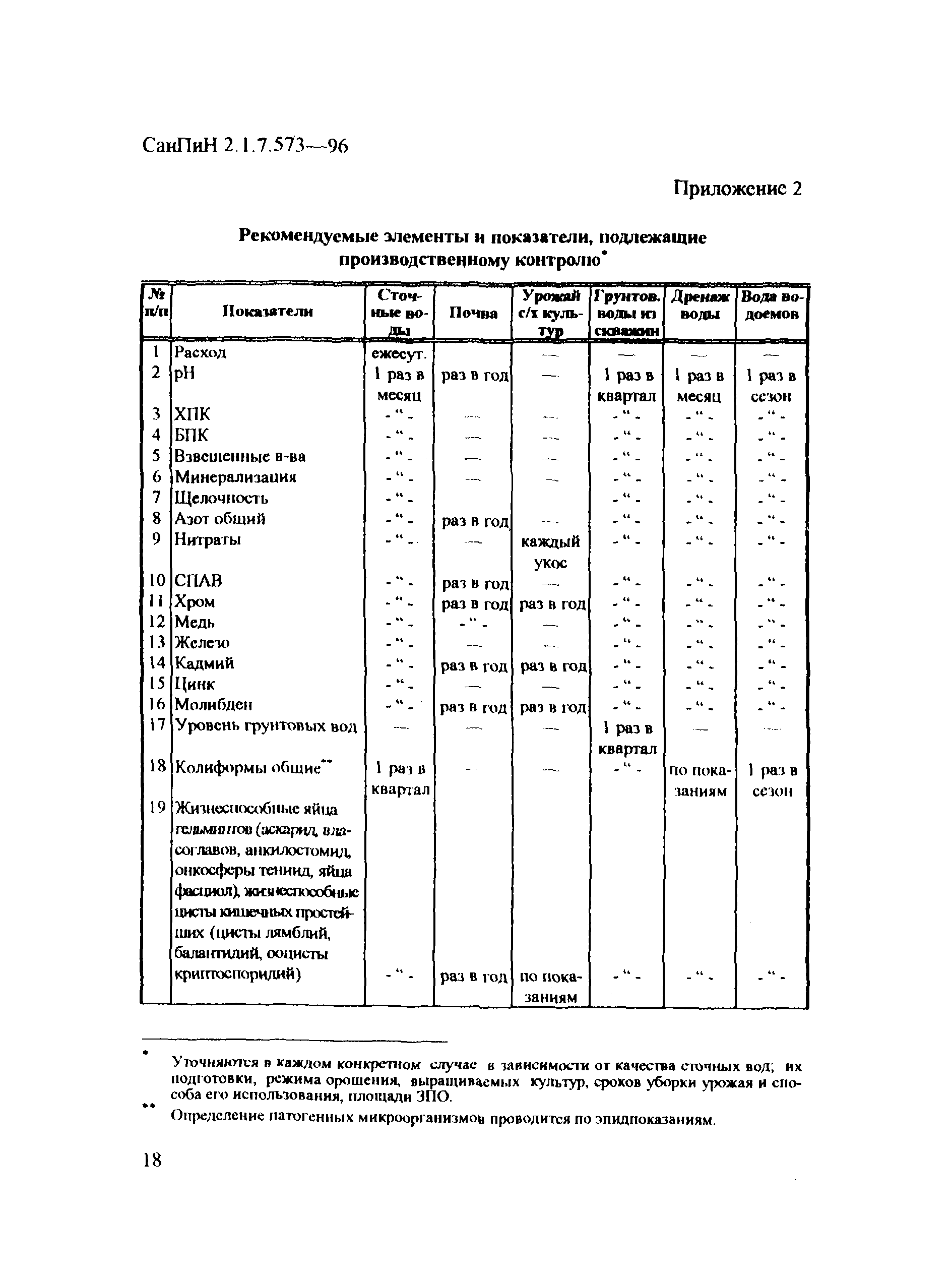 СанПиН 2.1.7.573-96