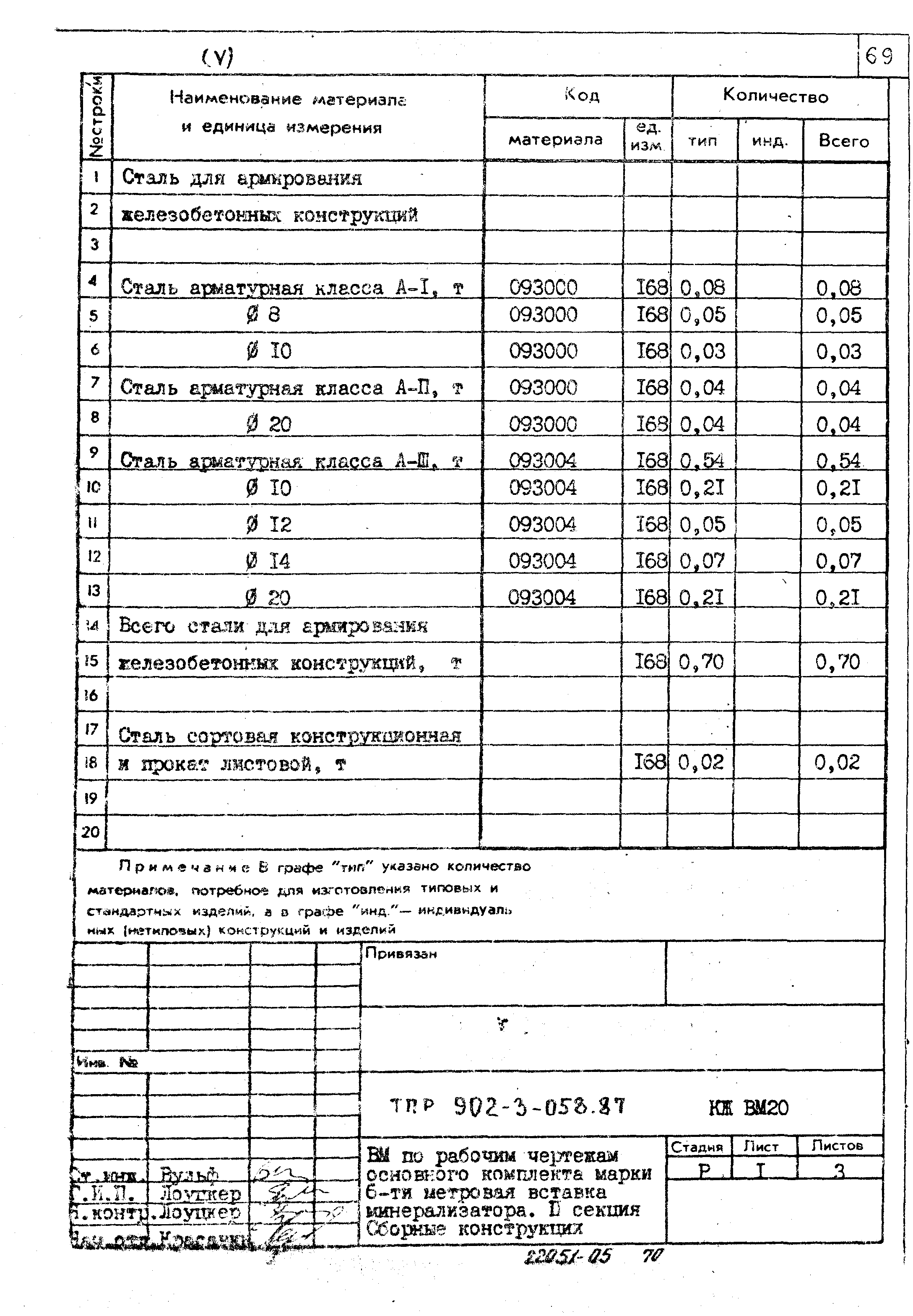 Типовые проектные решения 902-3-058.87