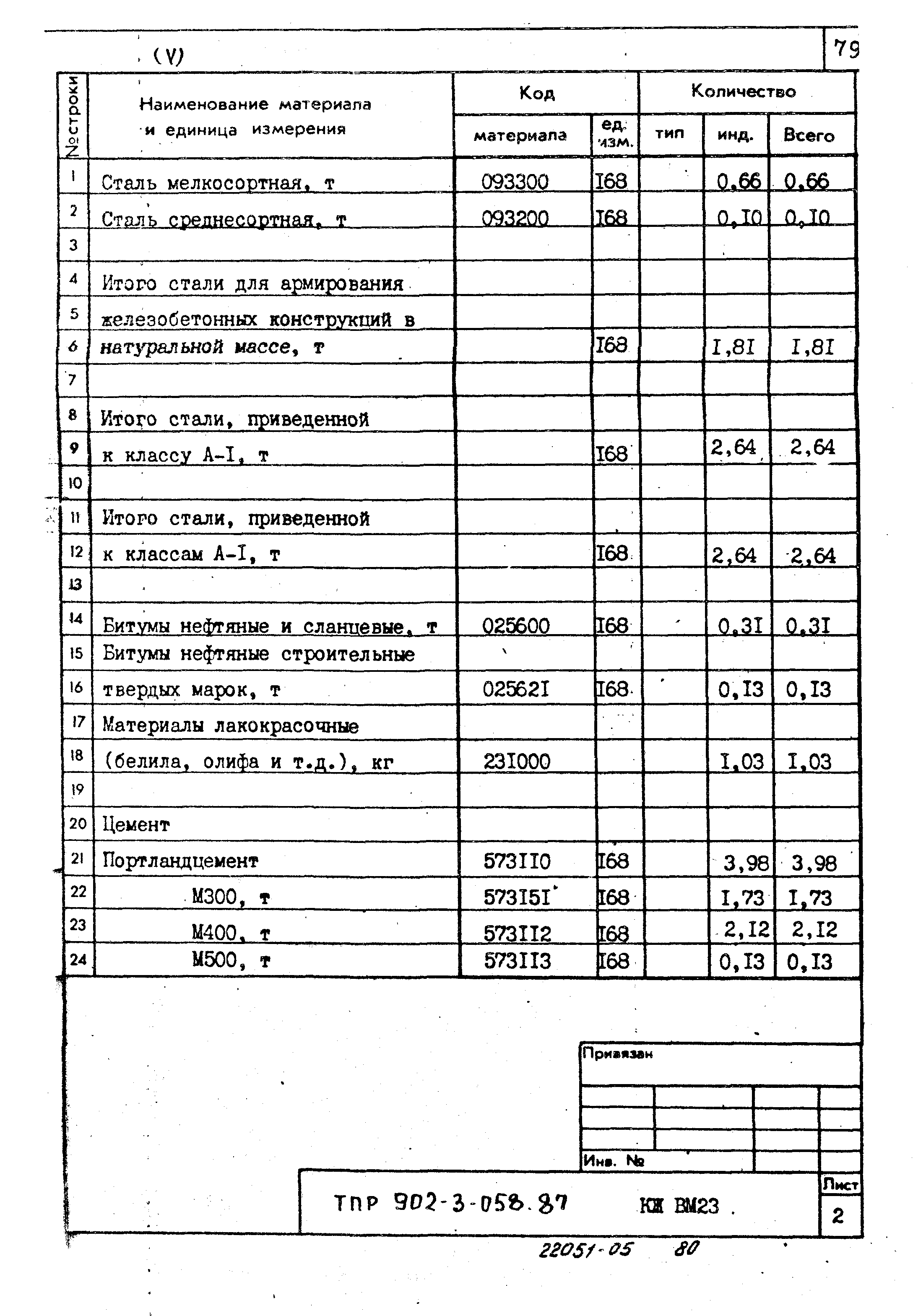 Типовые проектные решения 902-3-058.87