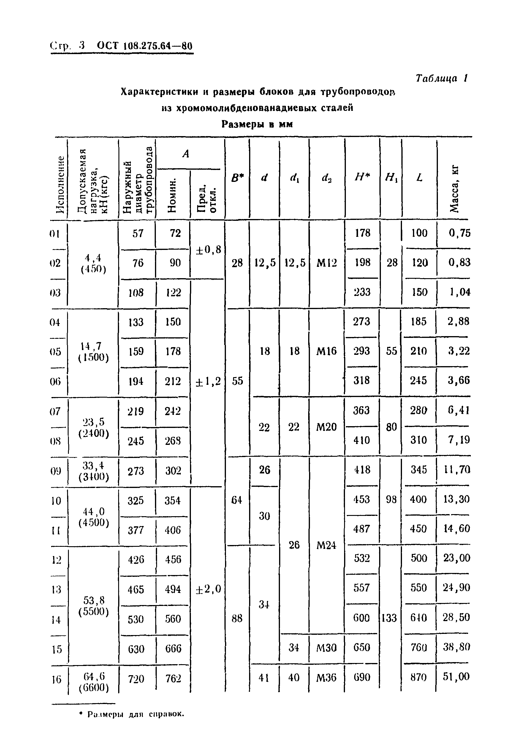 ОСТ 108.275.64-80