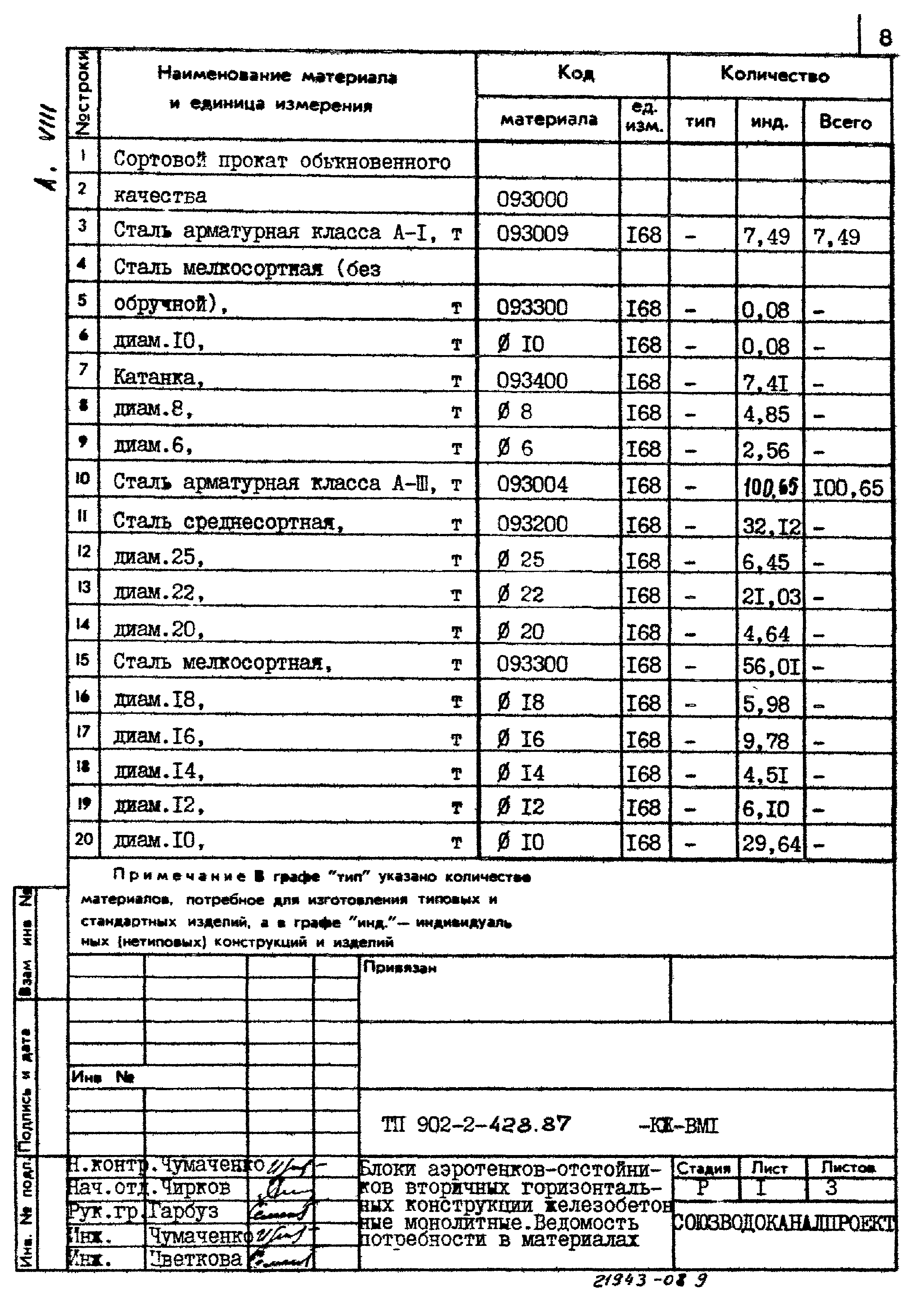 Типовой проект 902-2-428.87