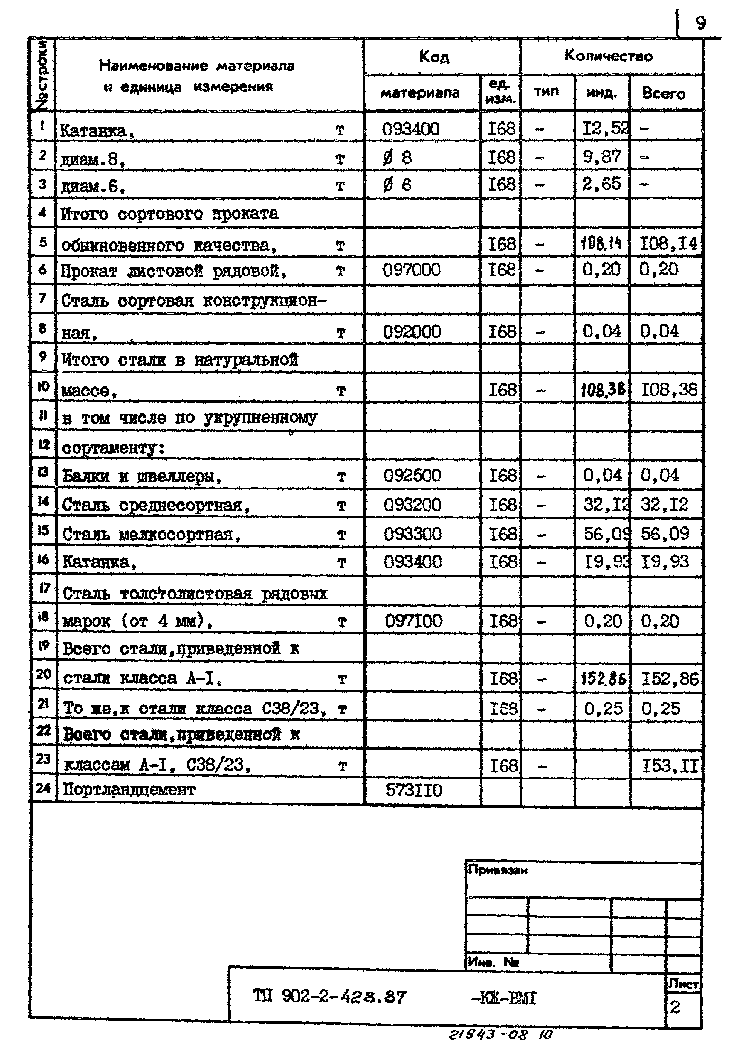 Типовой проект 902-2-428.87