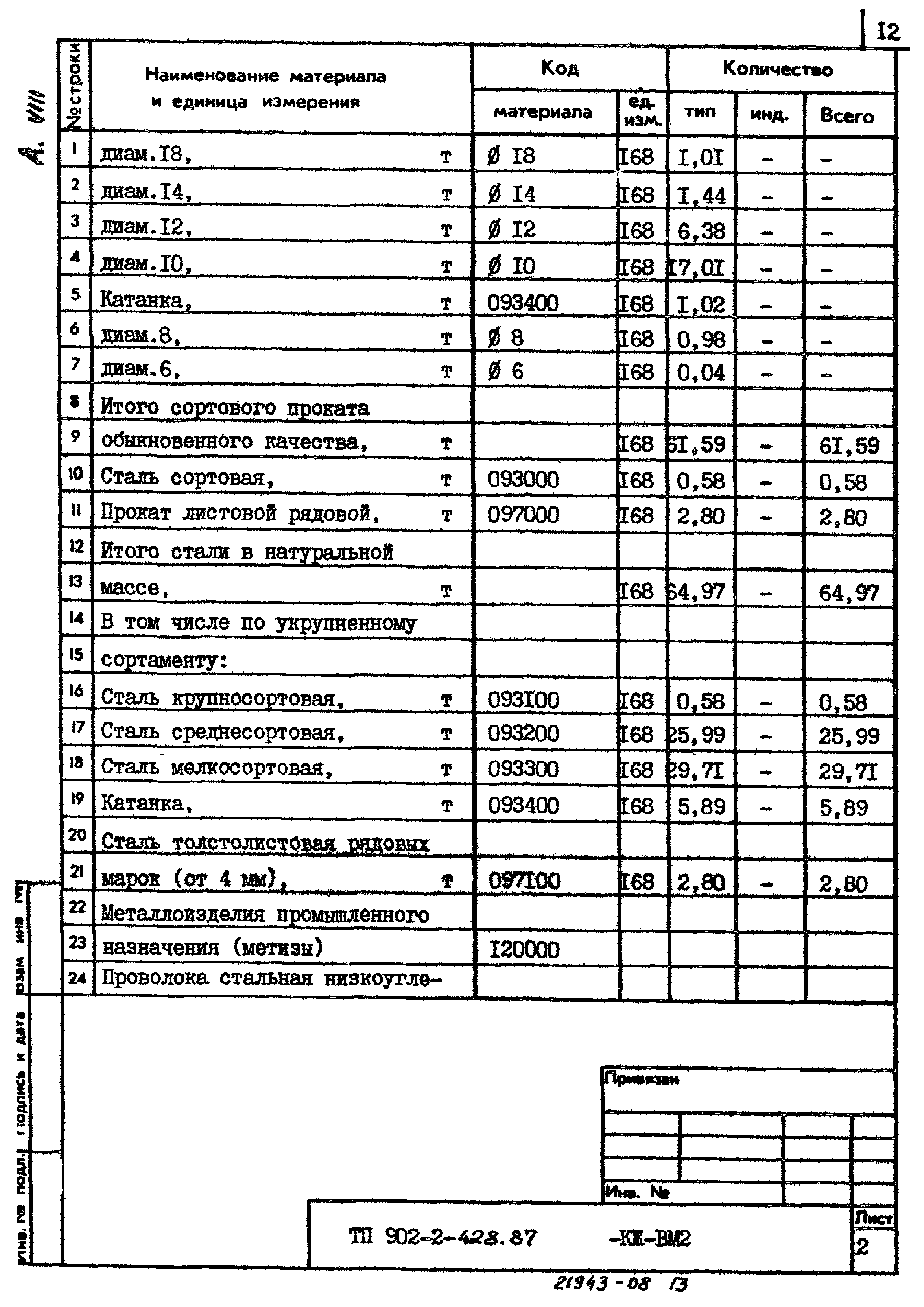 Типовой проект 902-2-428.87