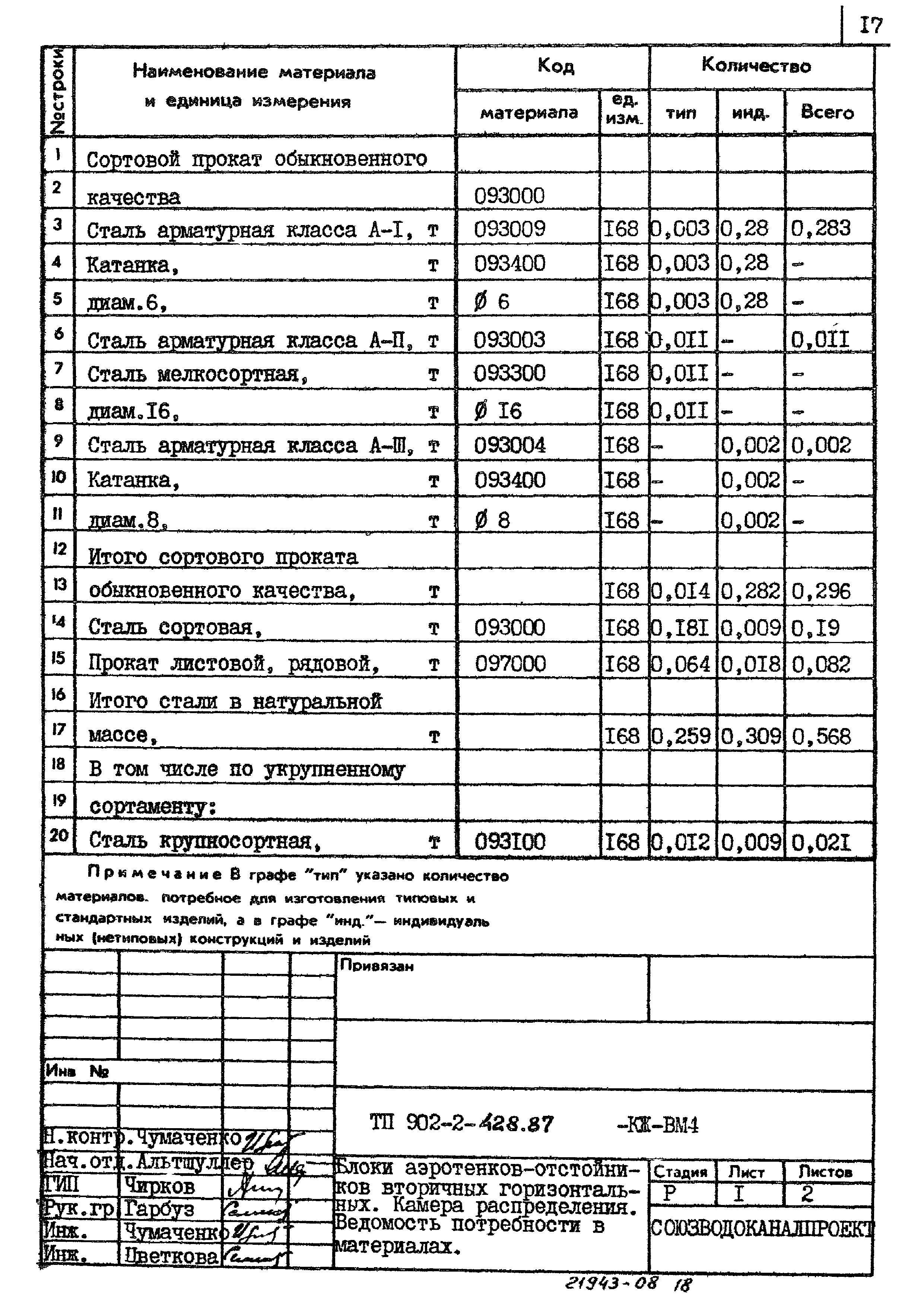 Типовой проект 902-2-428.87