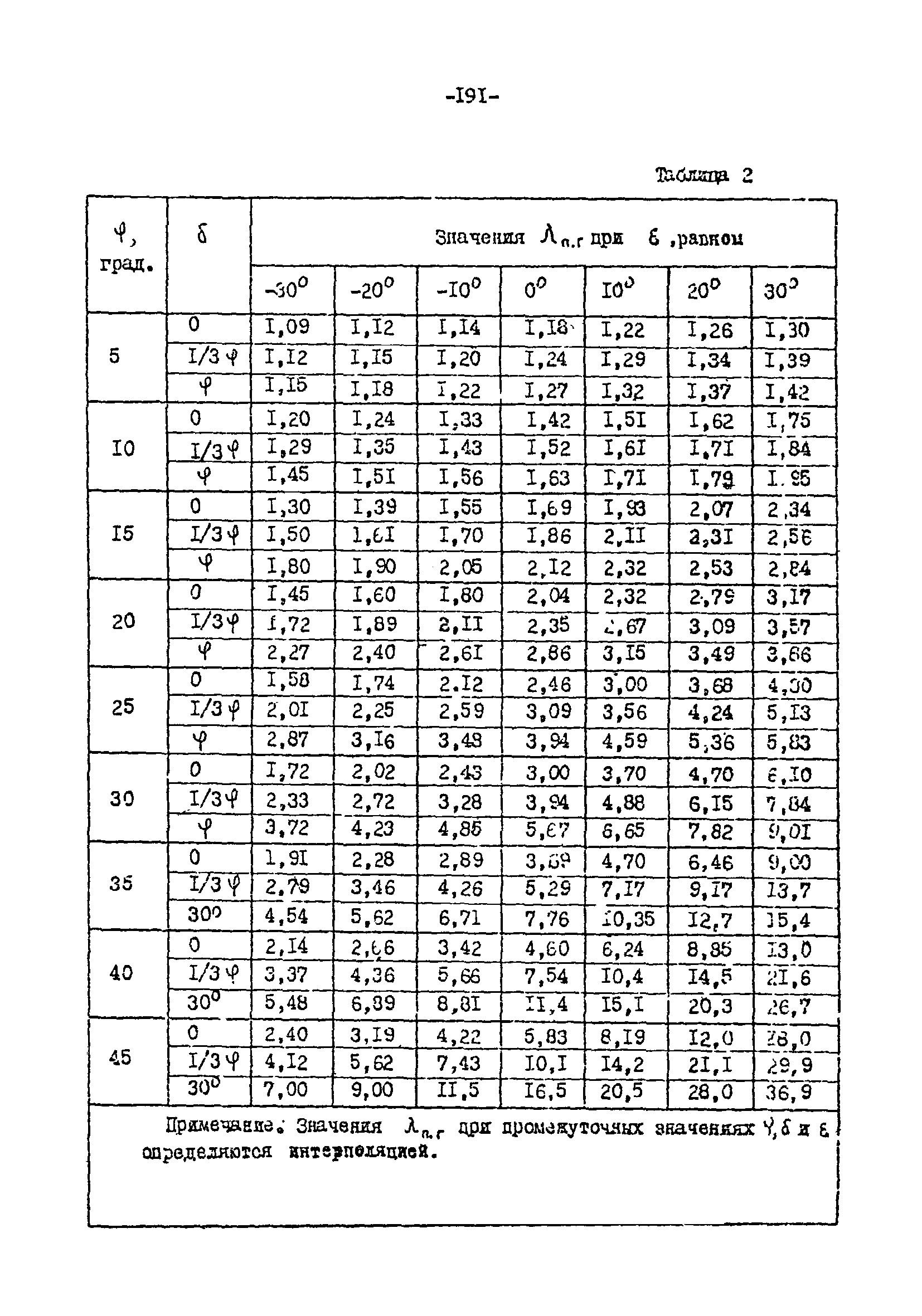 СН-РФ 54.1-85