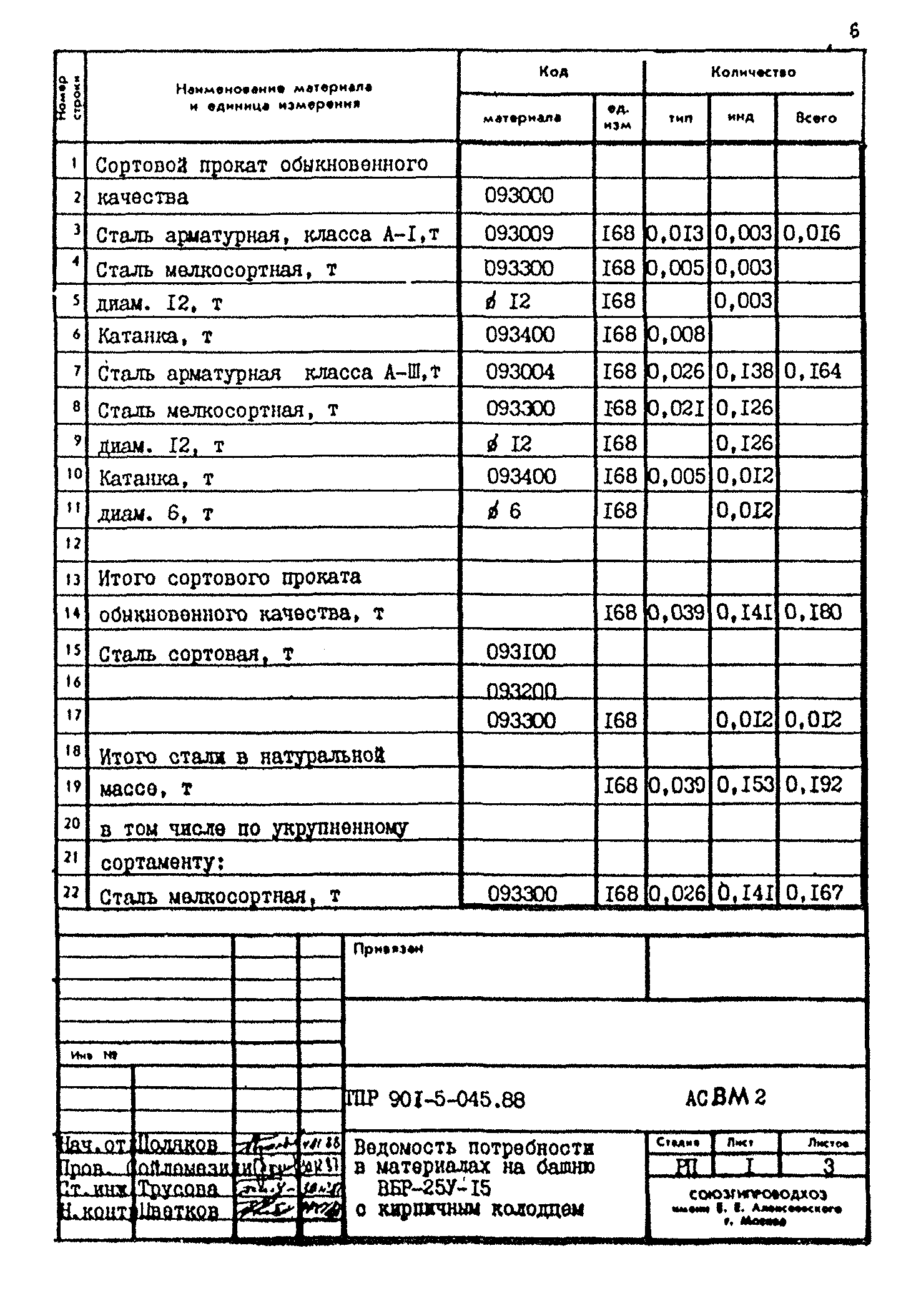 Типовые проектные решения 901-5-045.88