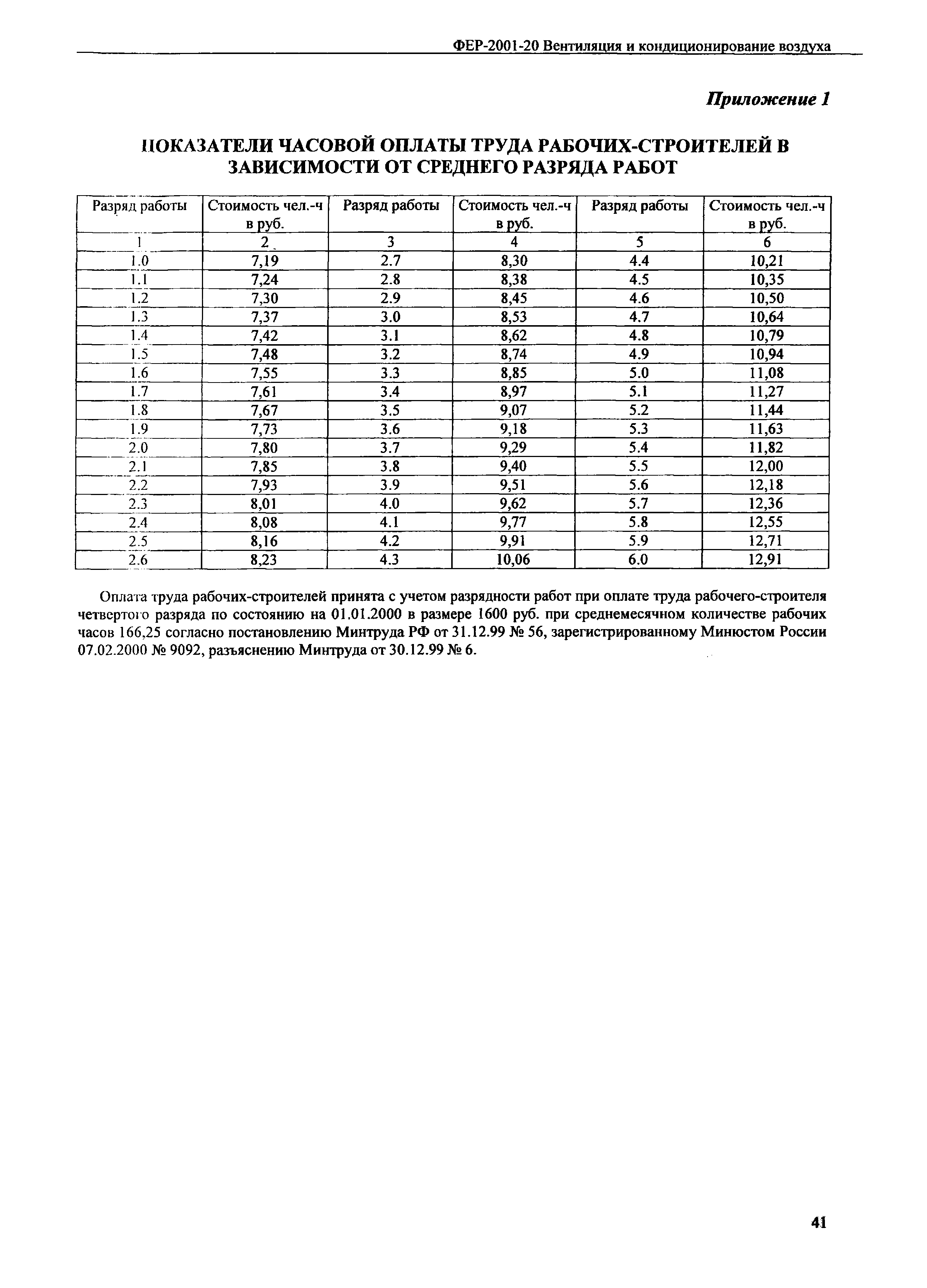 ФЕР 2001-20