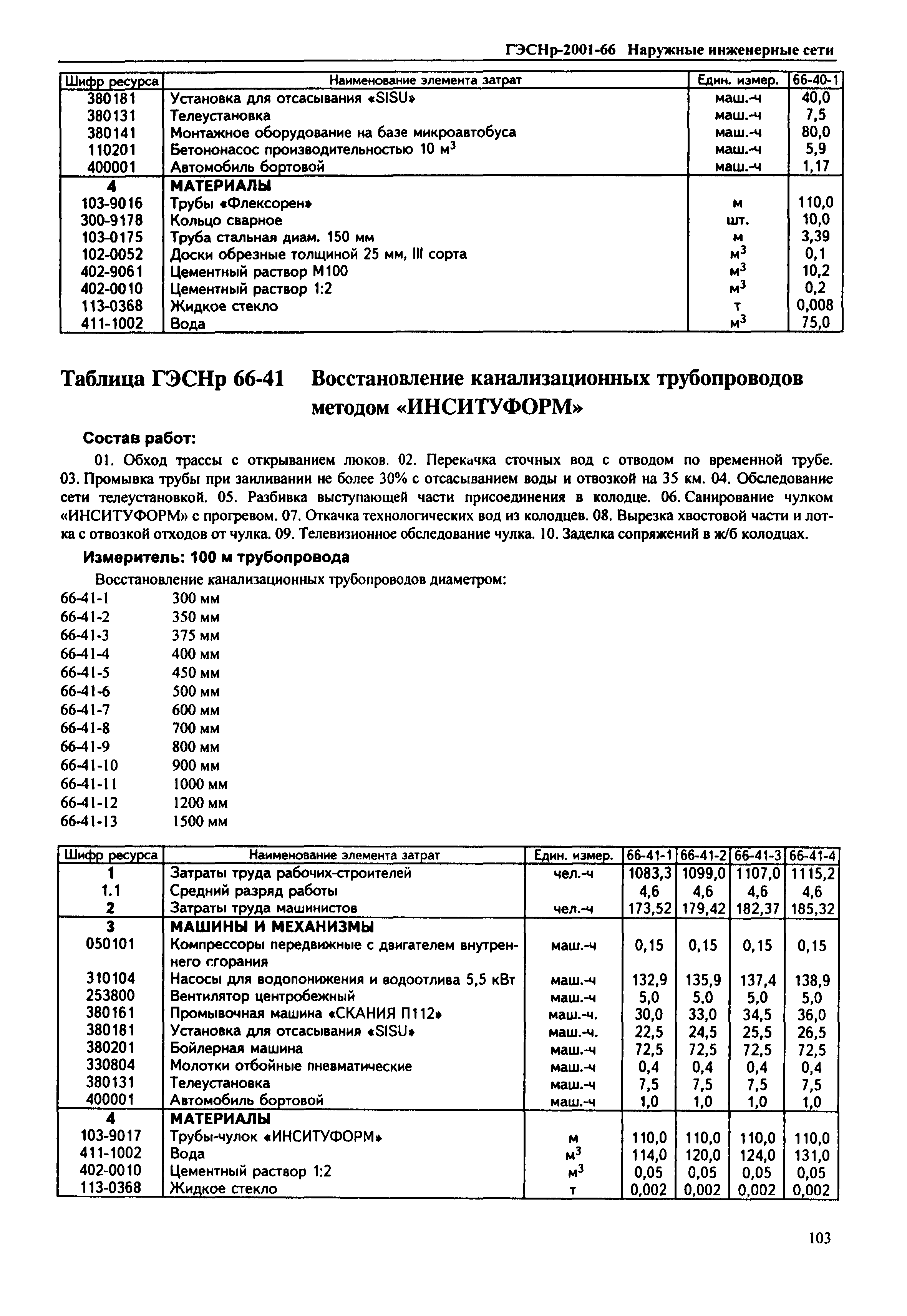ГЭСНр 2001-66