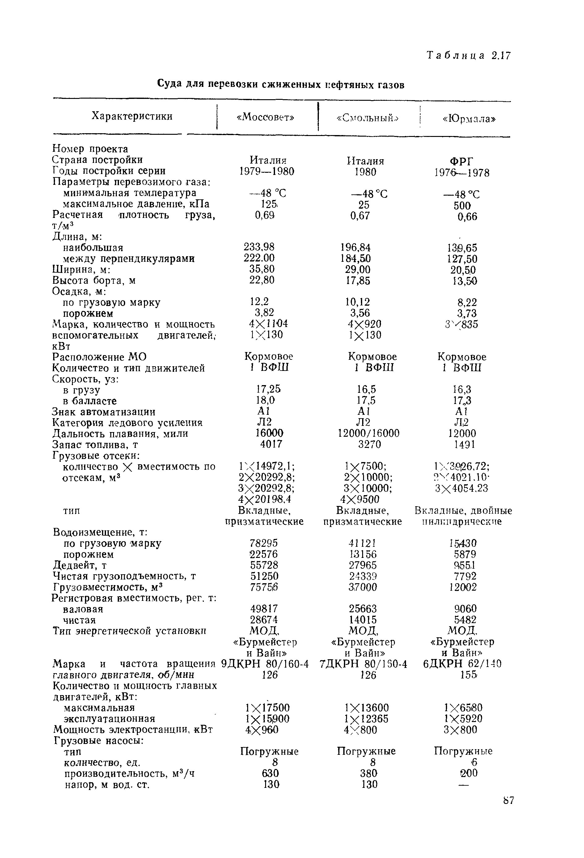 РД 31.03.01-90