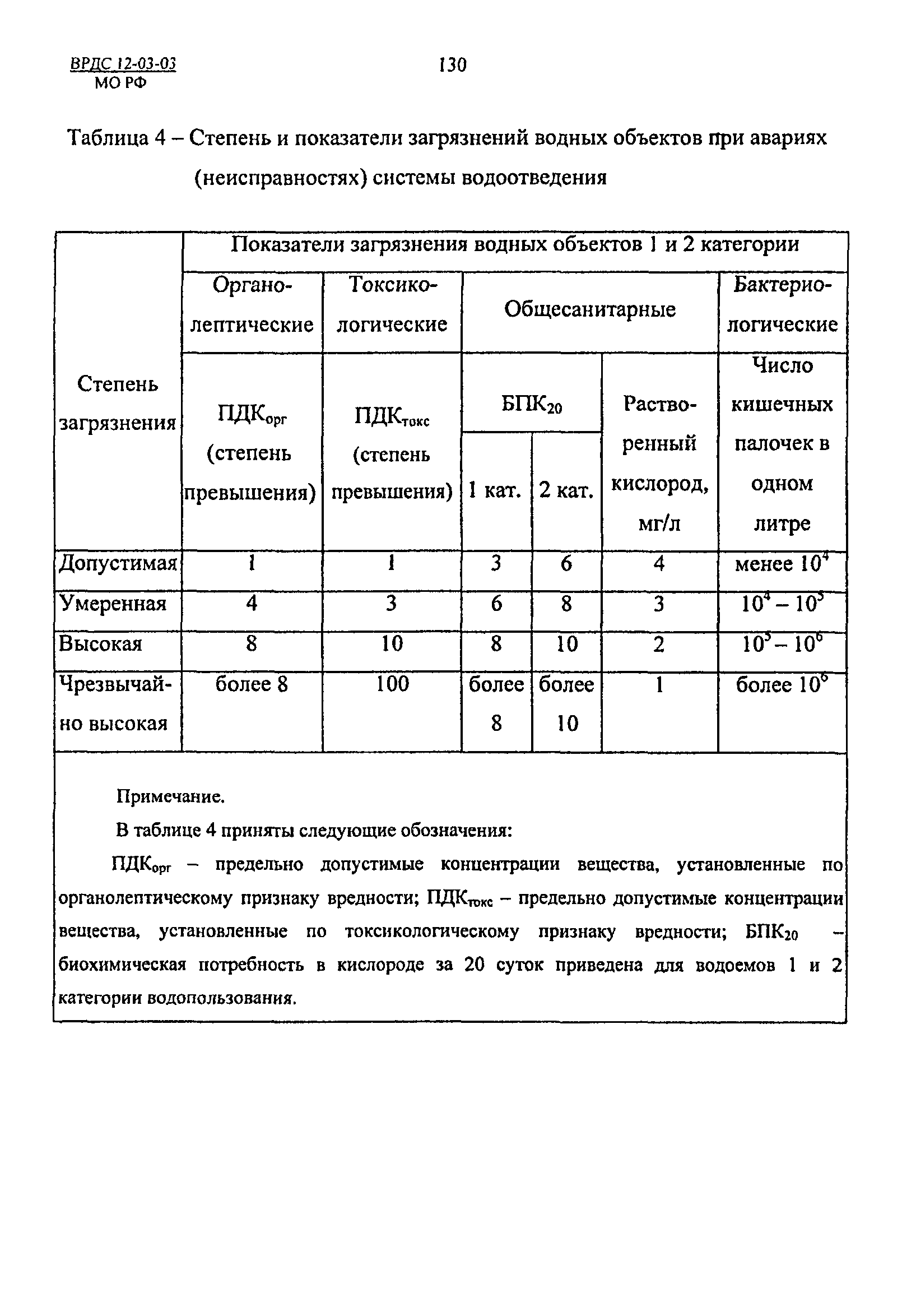 ВРДС 12-03-03 МО РФ