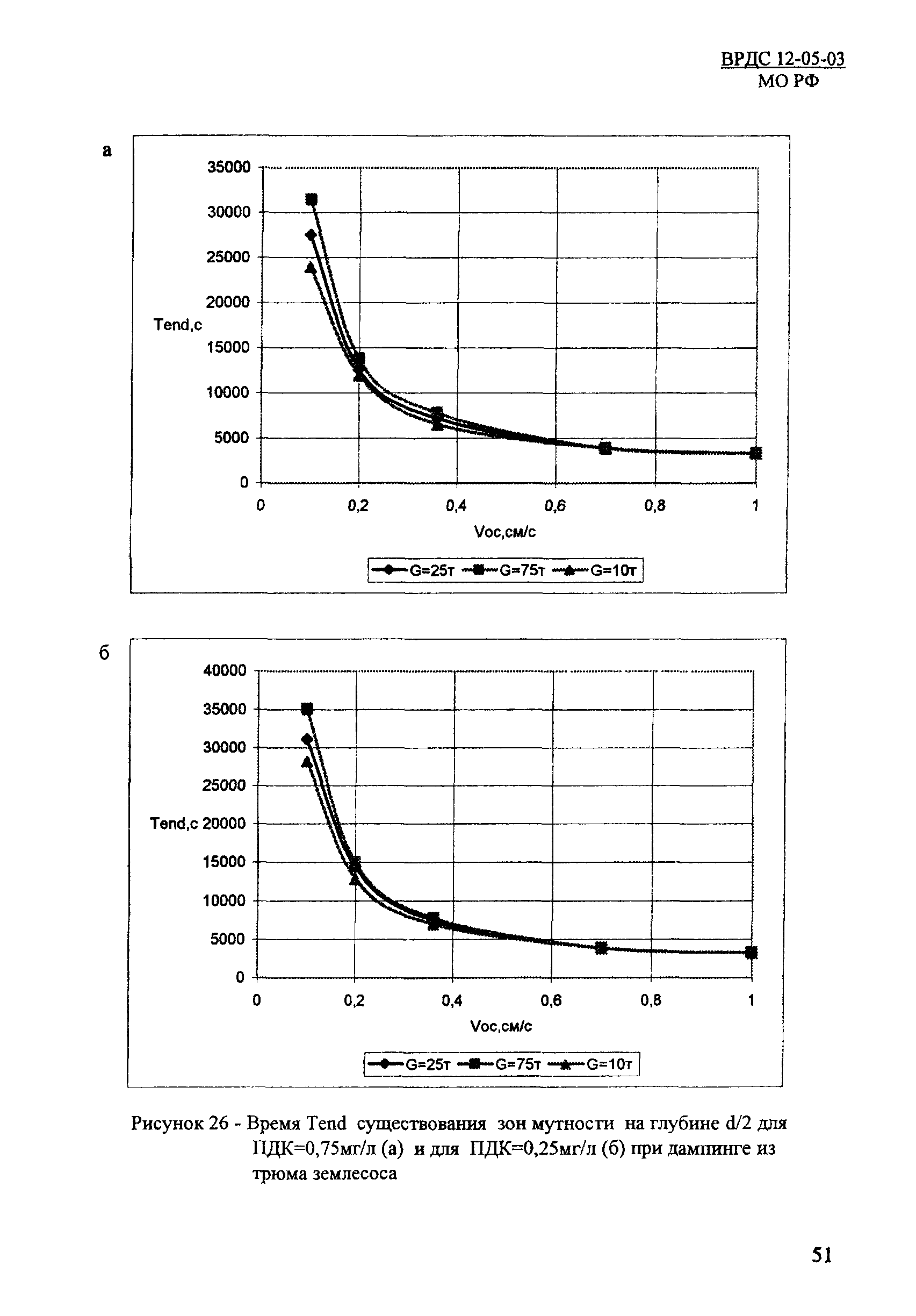 ВРДС 12-05-03 МО РФ