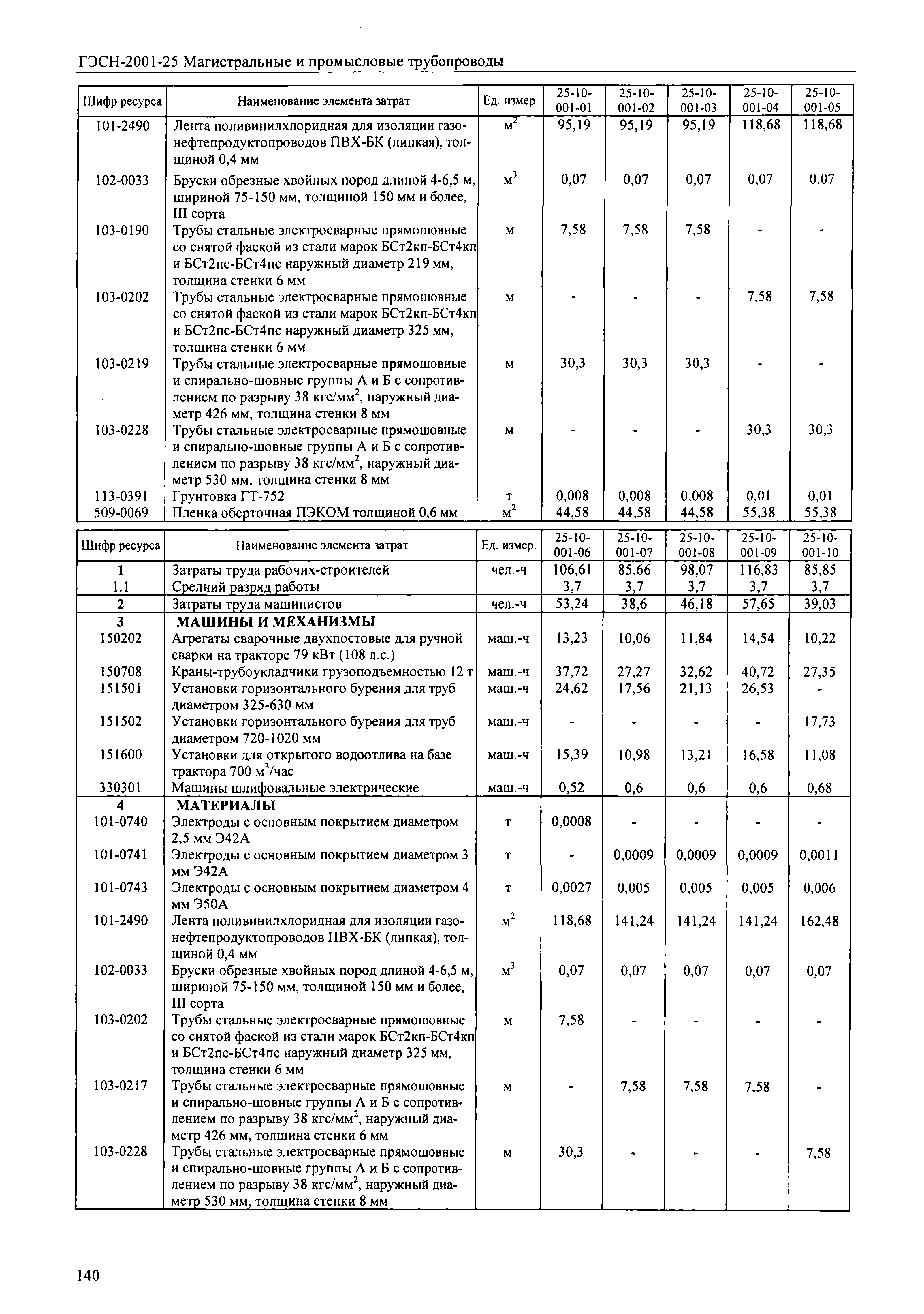 ГЭСН 2001-25