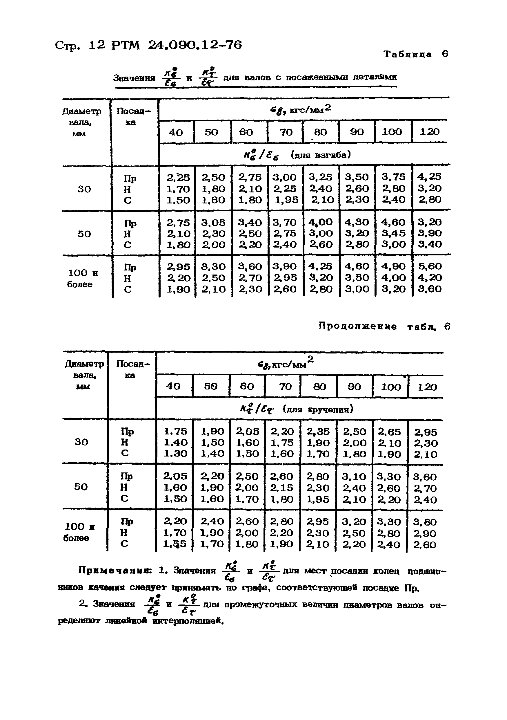 РТМ 24.090.12-76