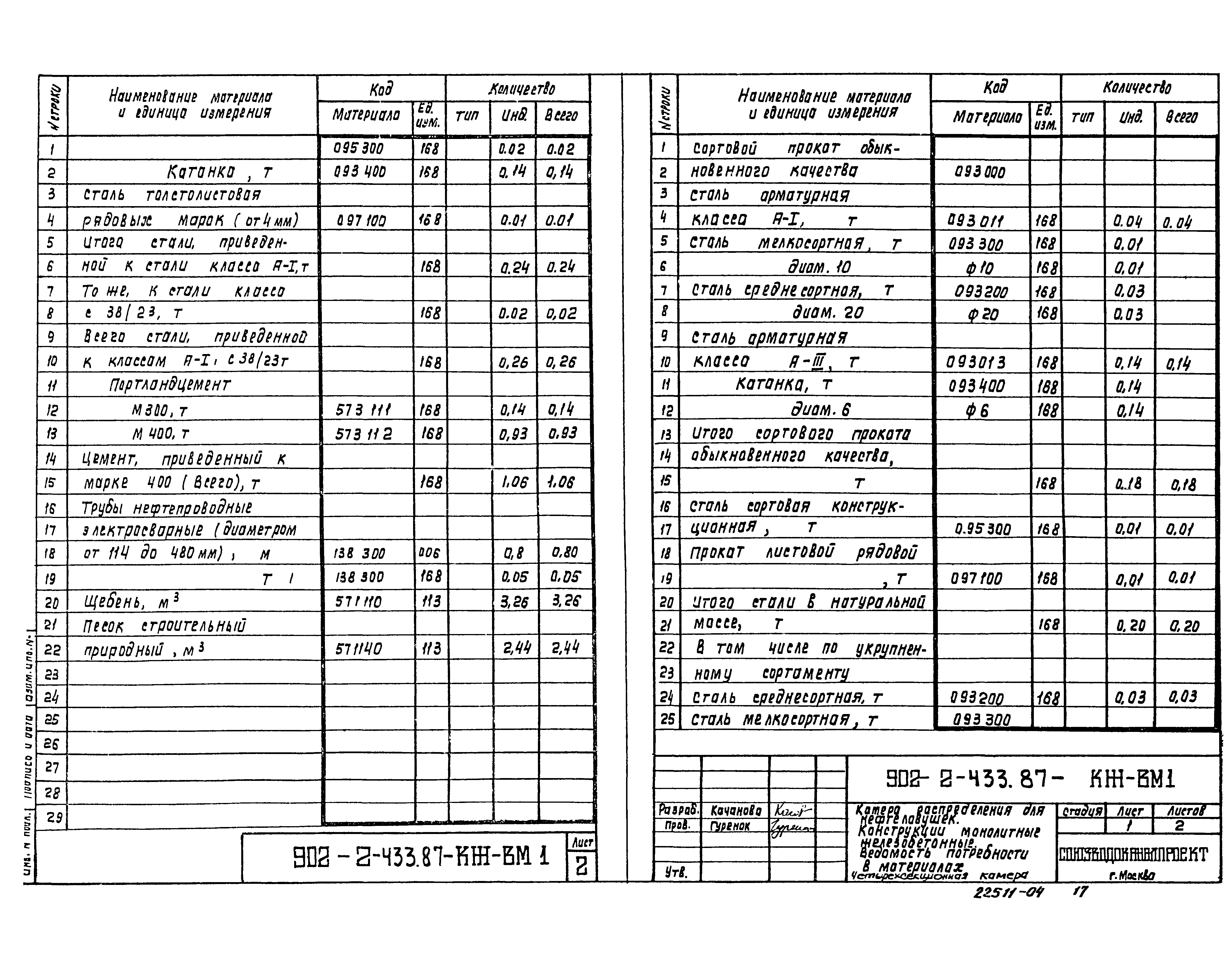 Типовой проект 902-2-433.87