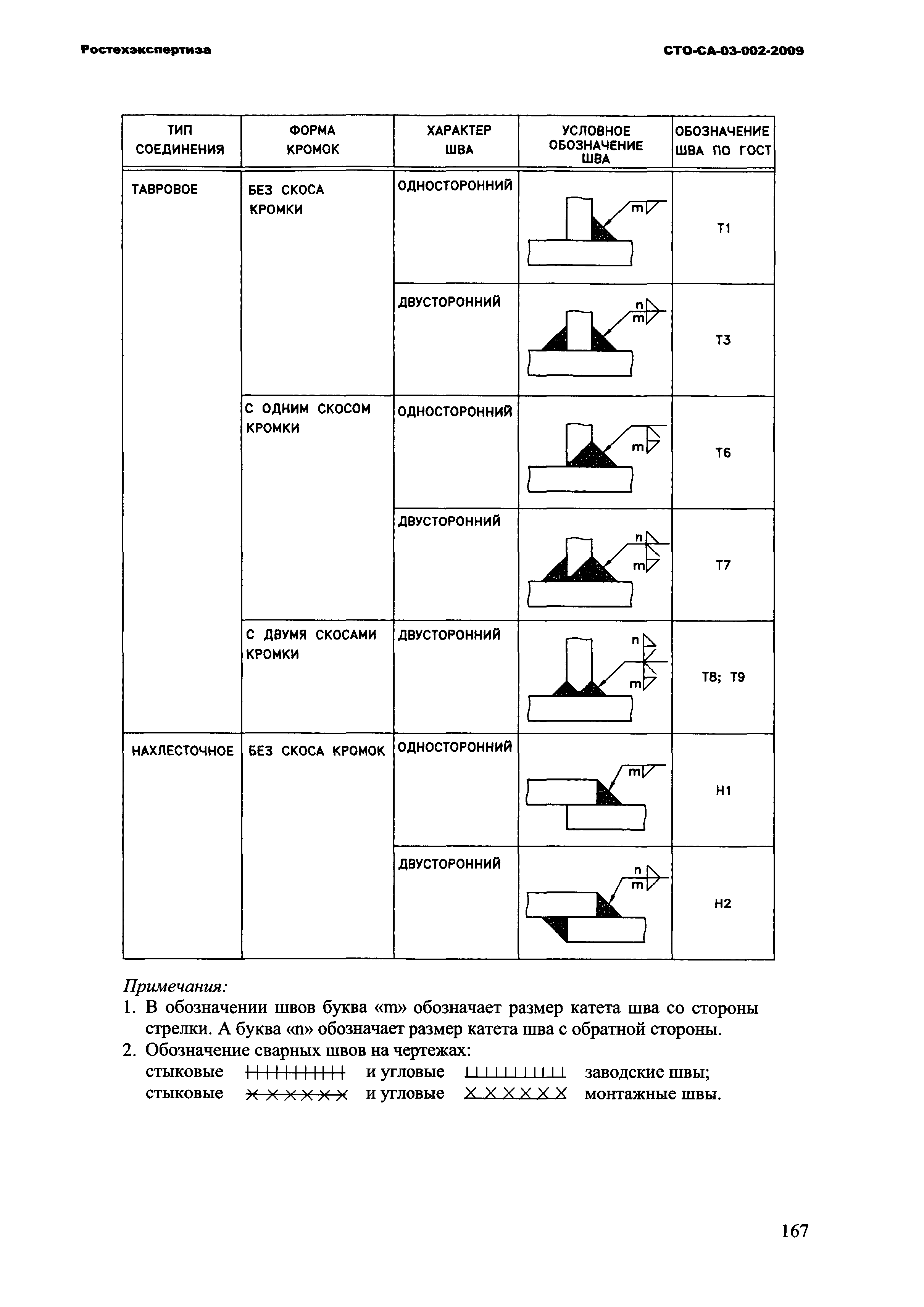 СТО СА 03-002-2009