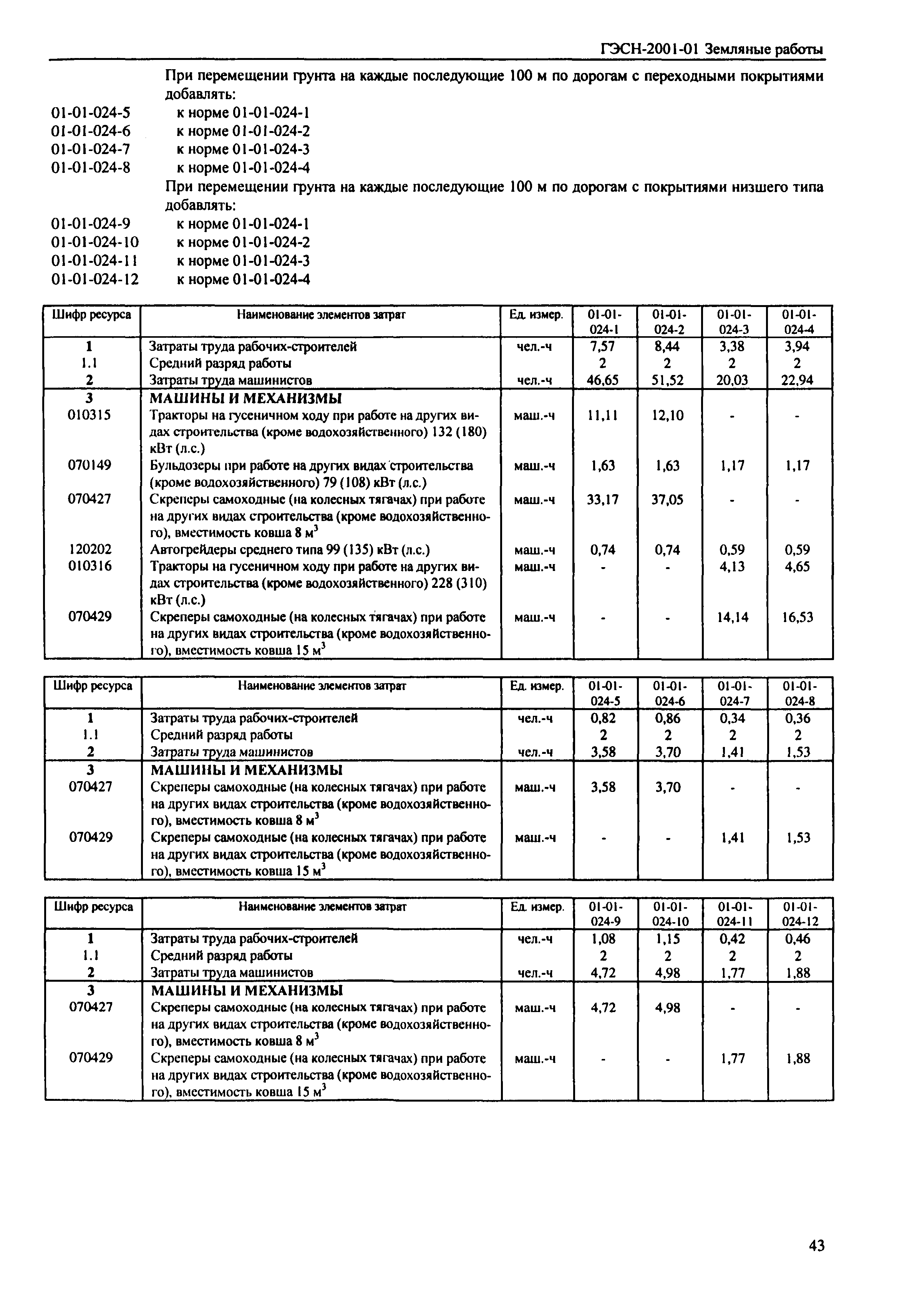 ГЭСН 2001-01