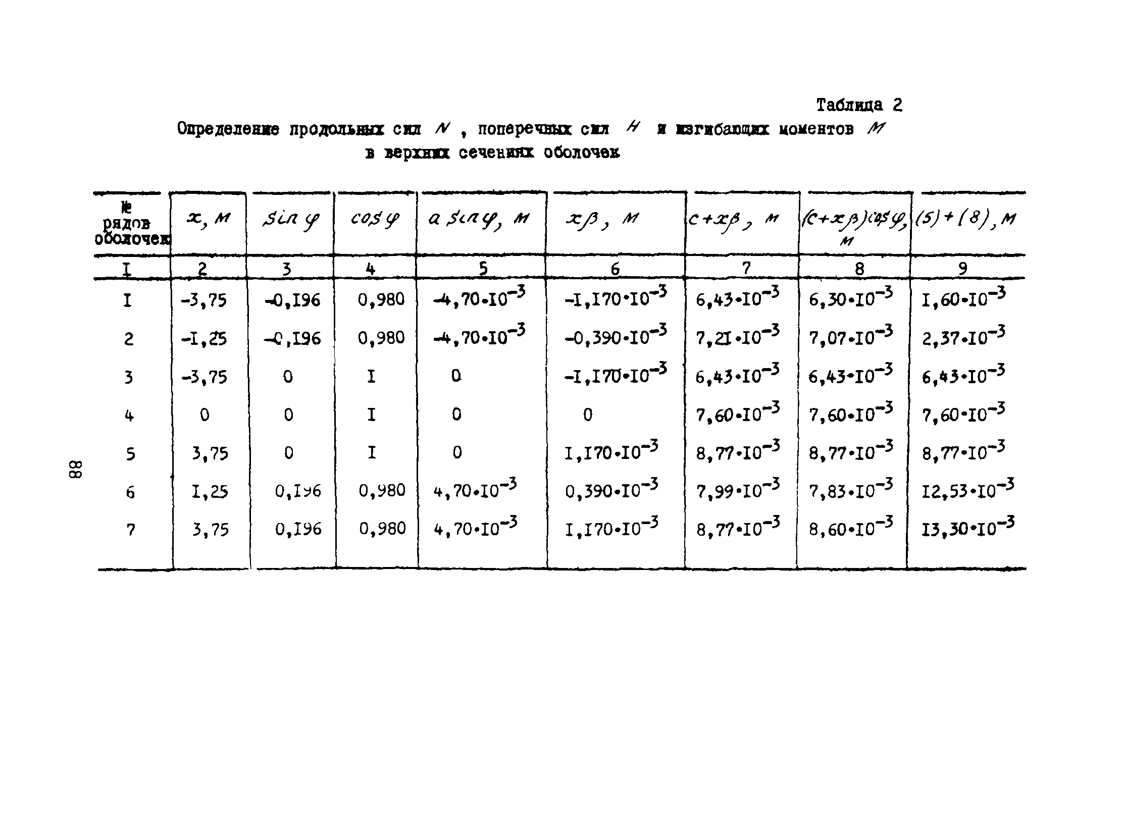 Коэффициент заложения откоса m таблица