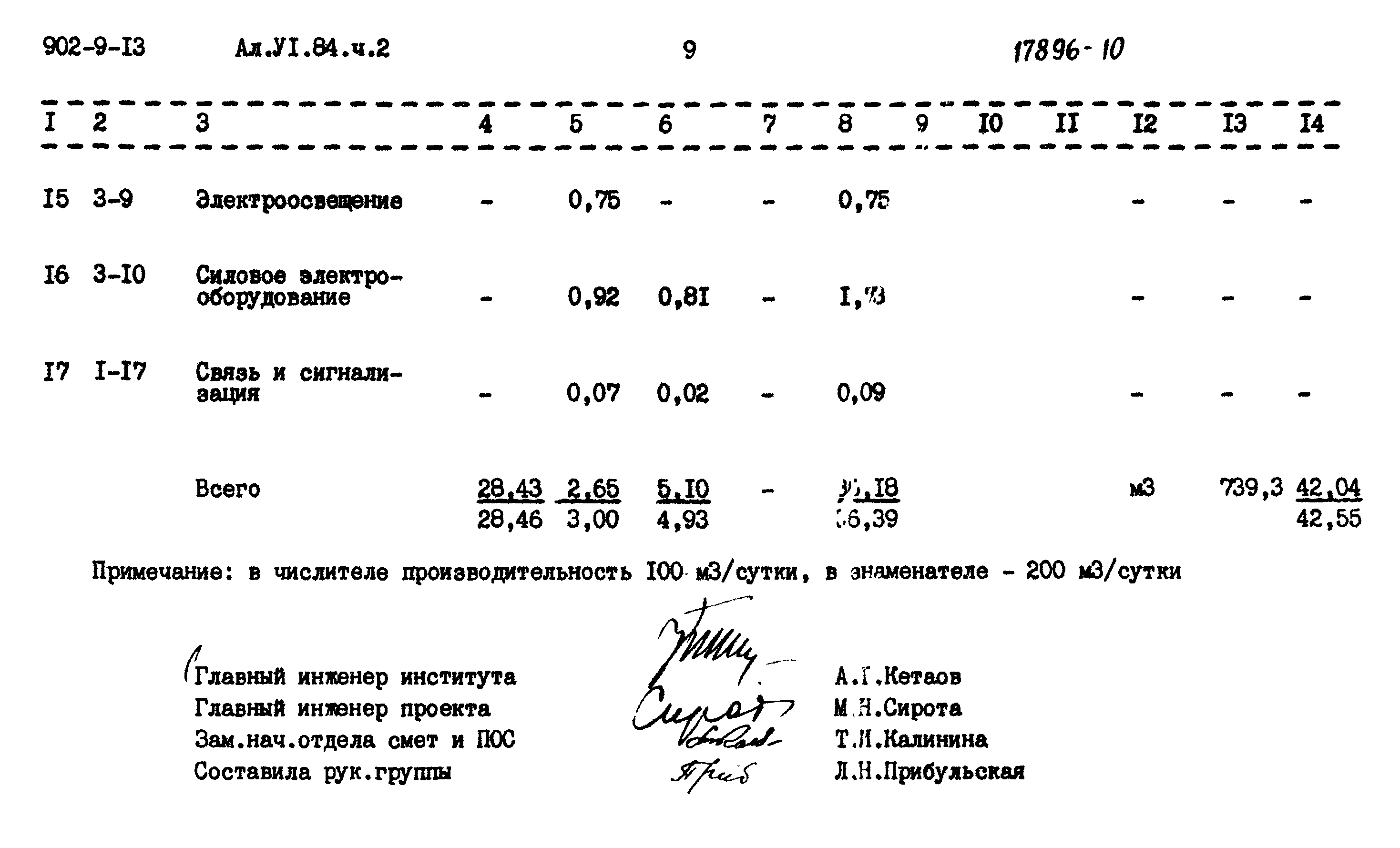 Типовой проект 902-9-13