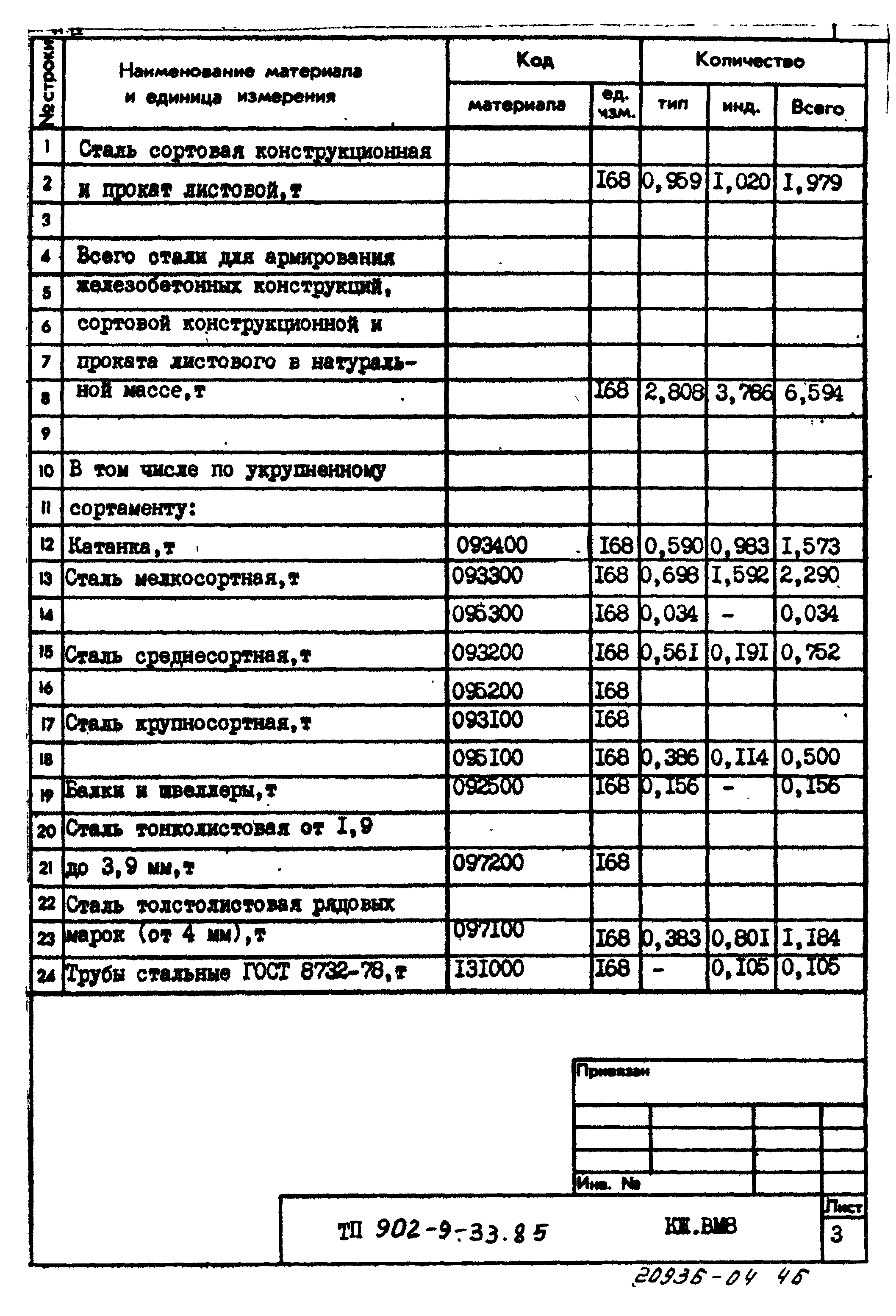 Типовой проект 902-9-33.85