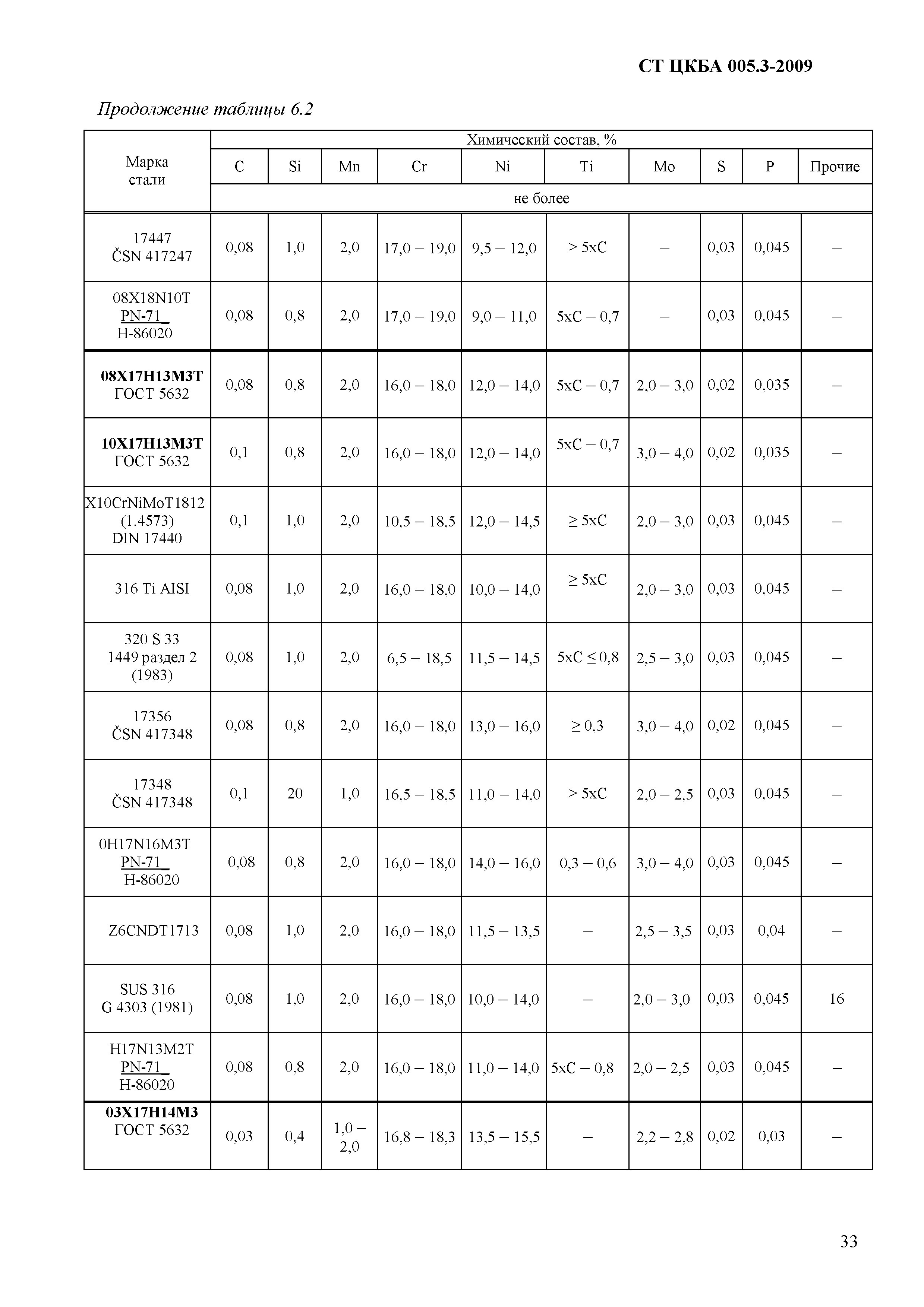 СТ ЦКБА 005.3-2009