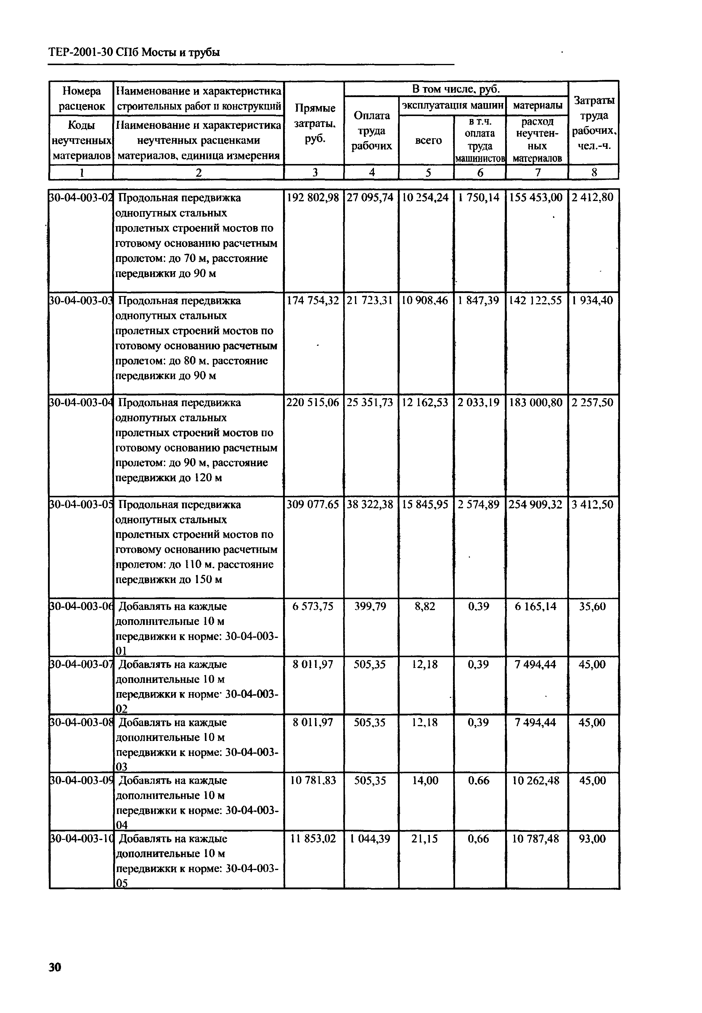 ТЕР 2001-30 СПб