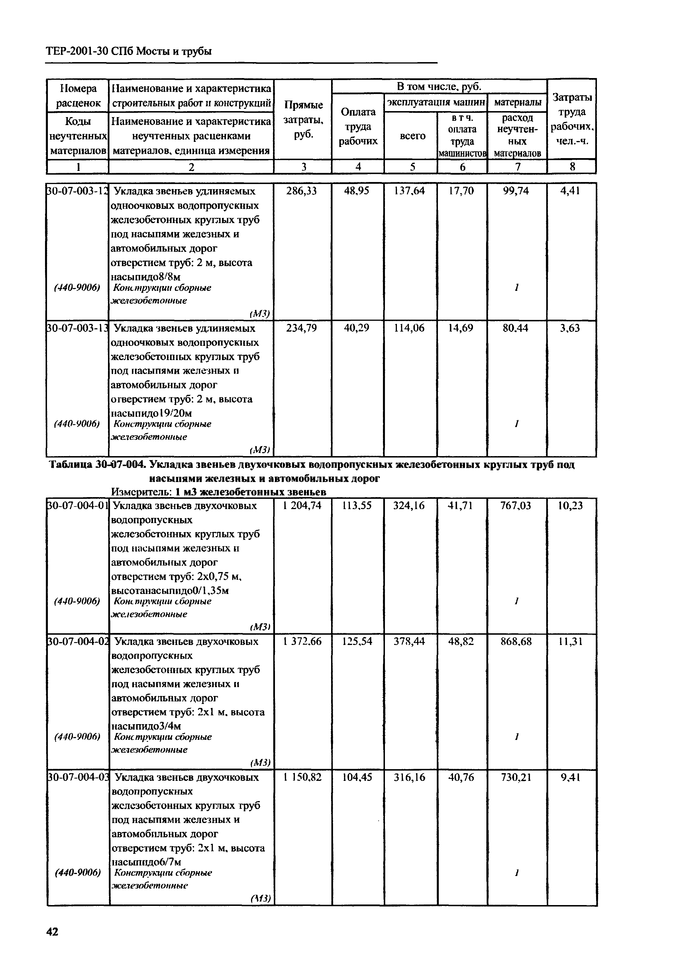 ТЕР 2001-30 СПб