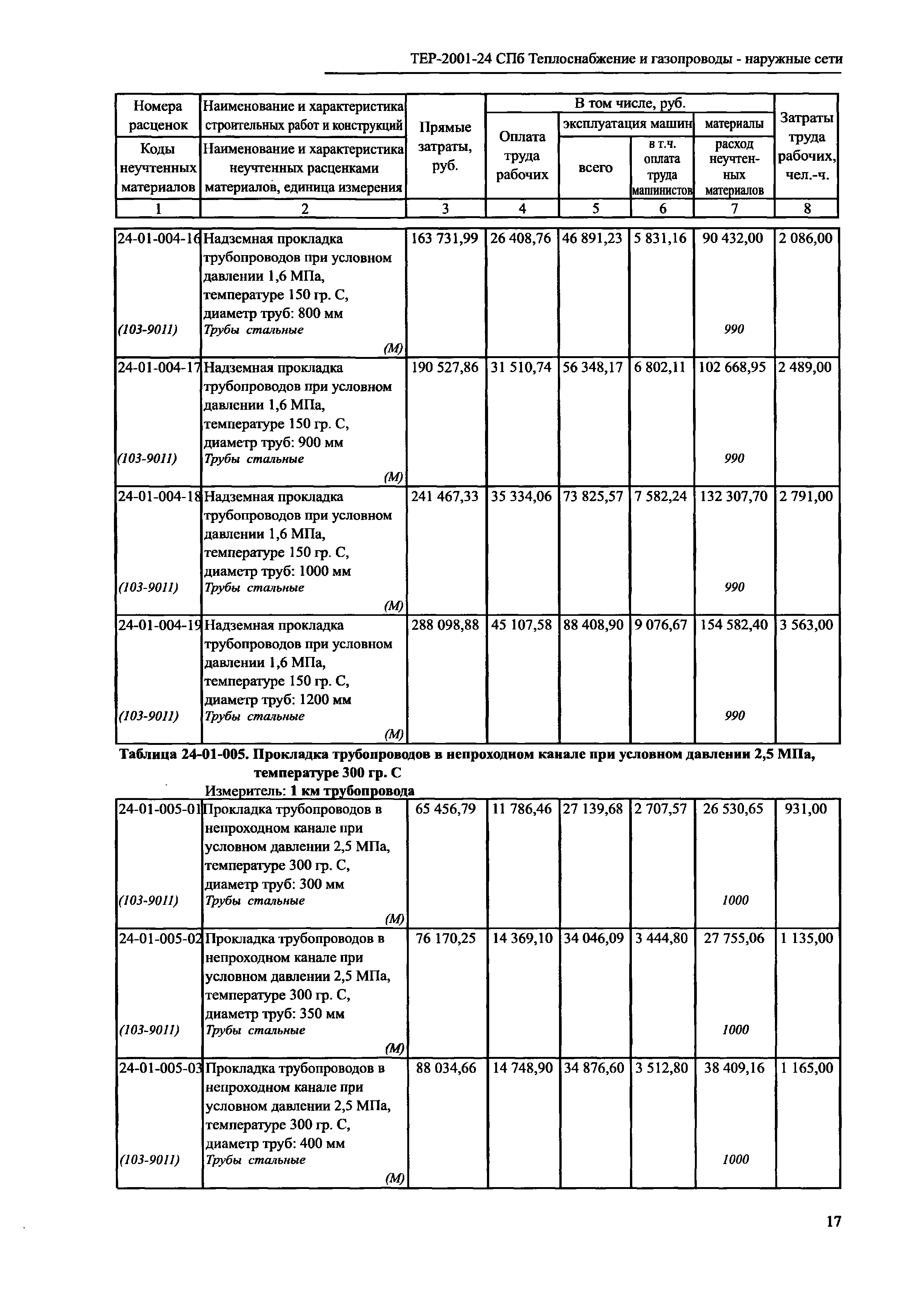 ТЕР 2001-24 СПб