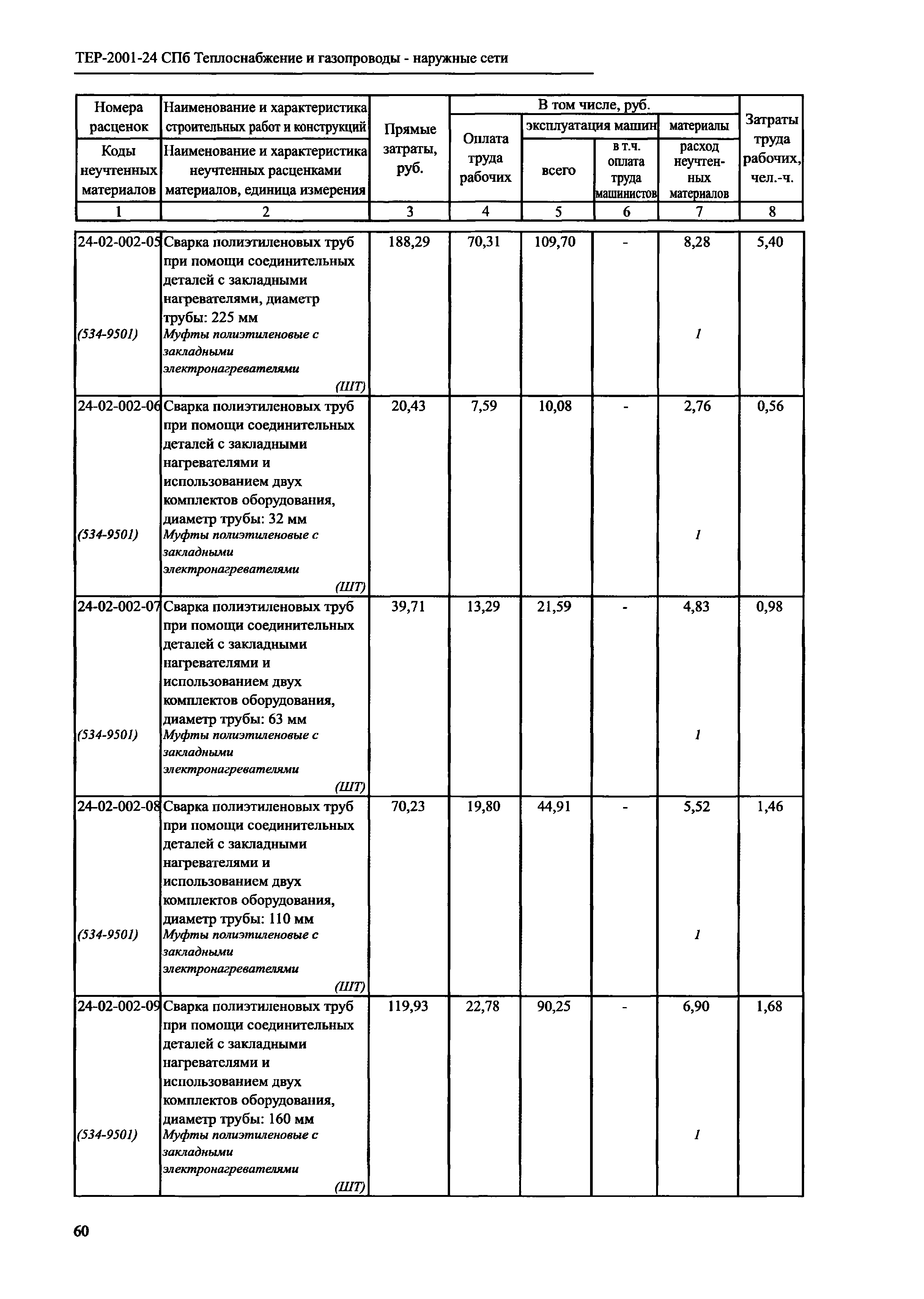 ТЕР 2001-24 СПб