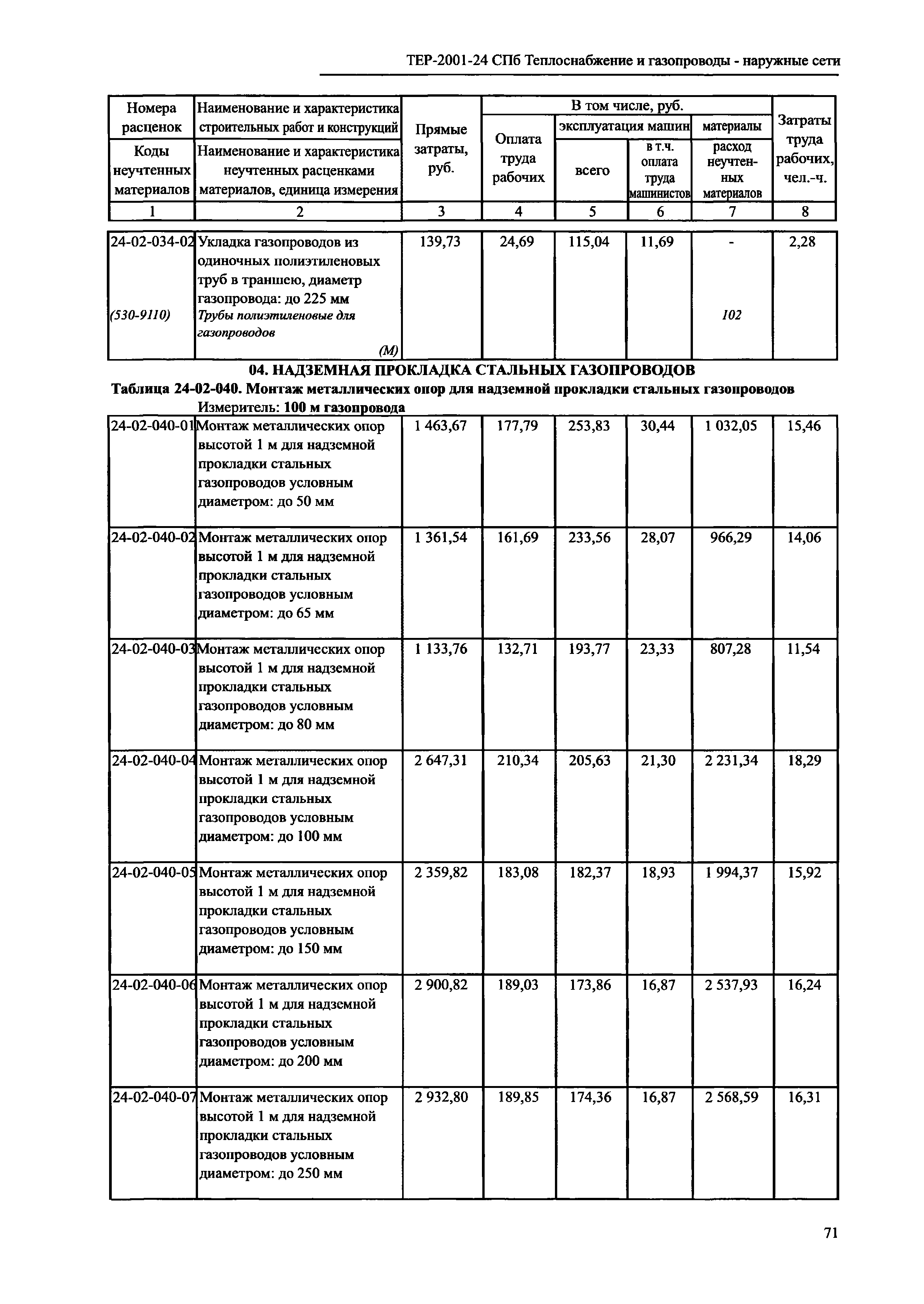 ТЕР 2001-24 СПб