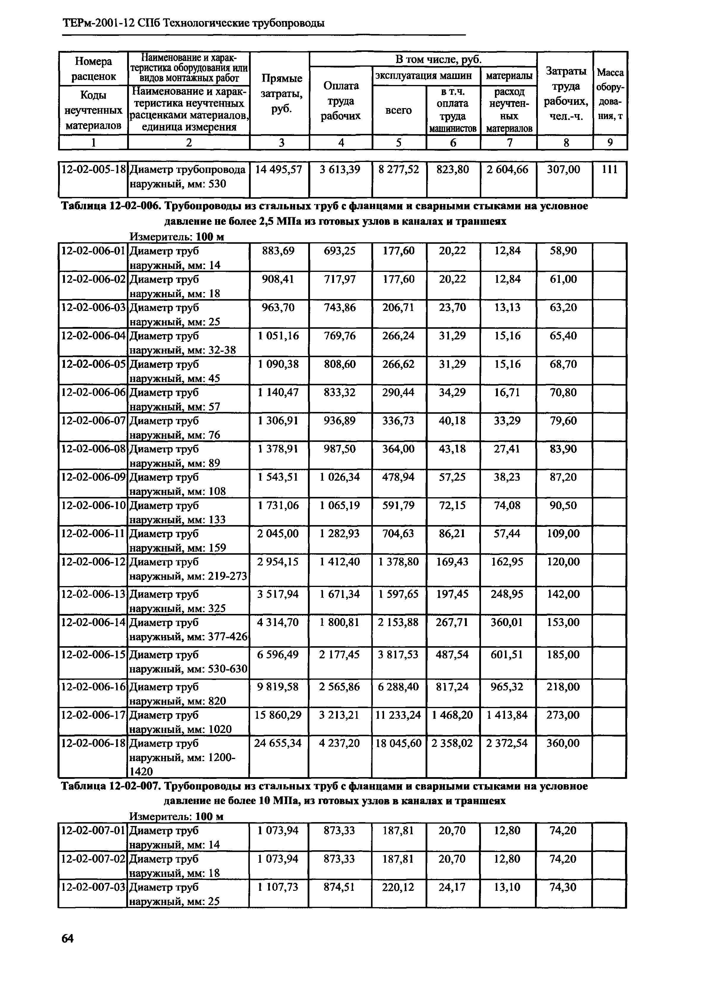 ТЕРм 2001-12 СПб