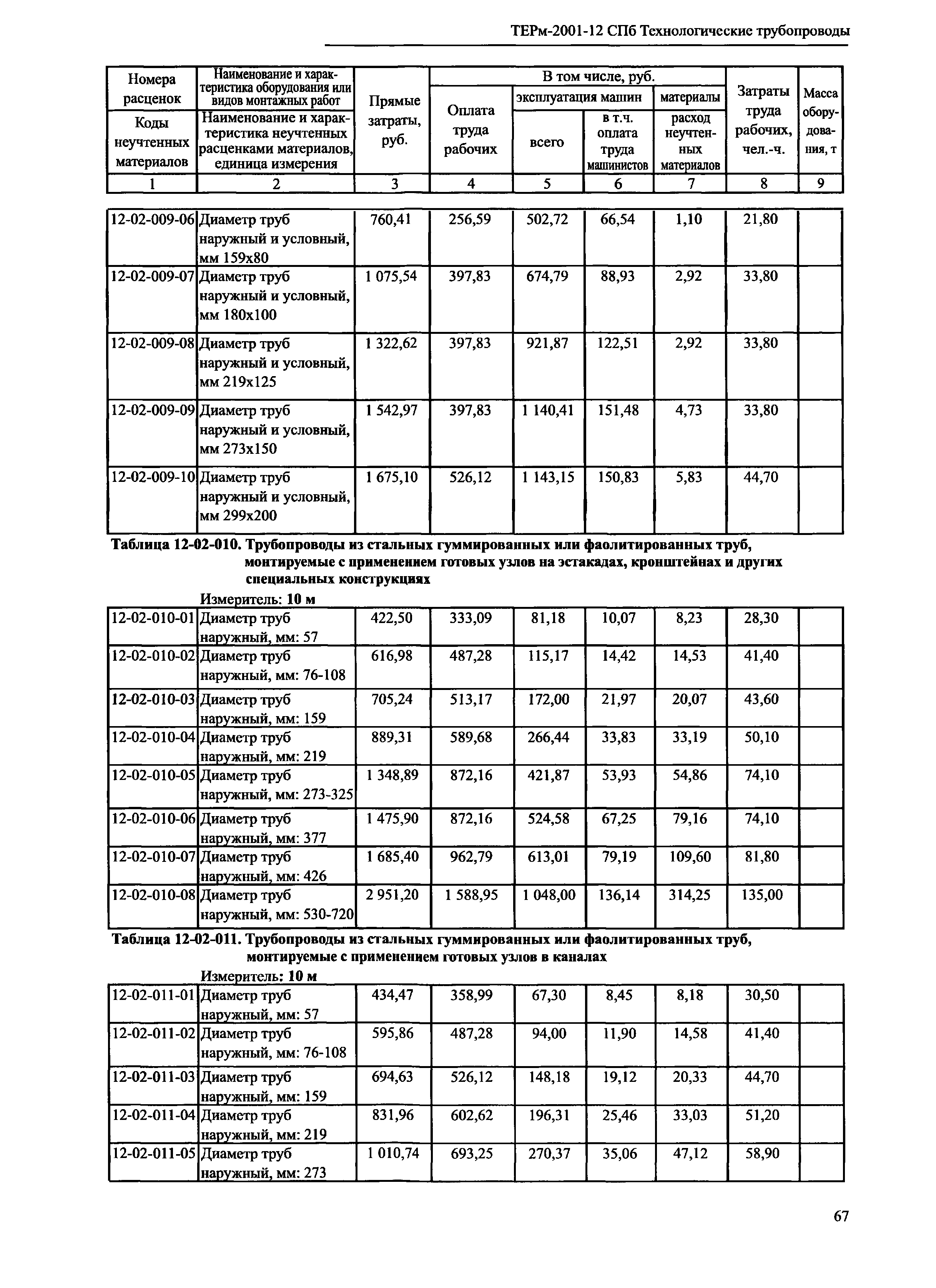 ТЕРм 2001-12 СПб