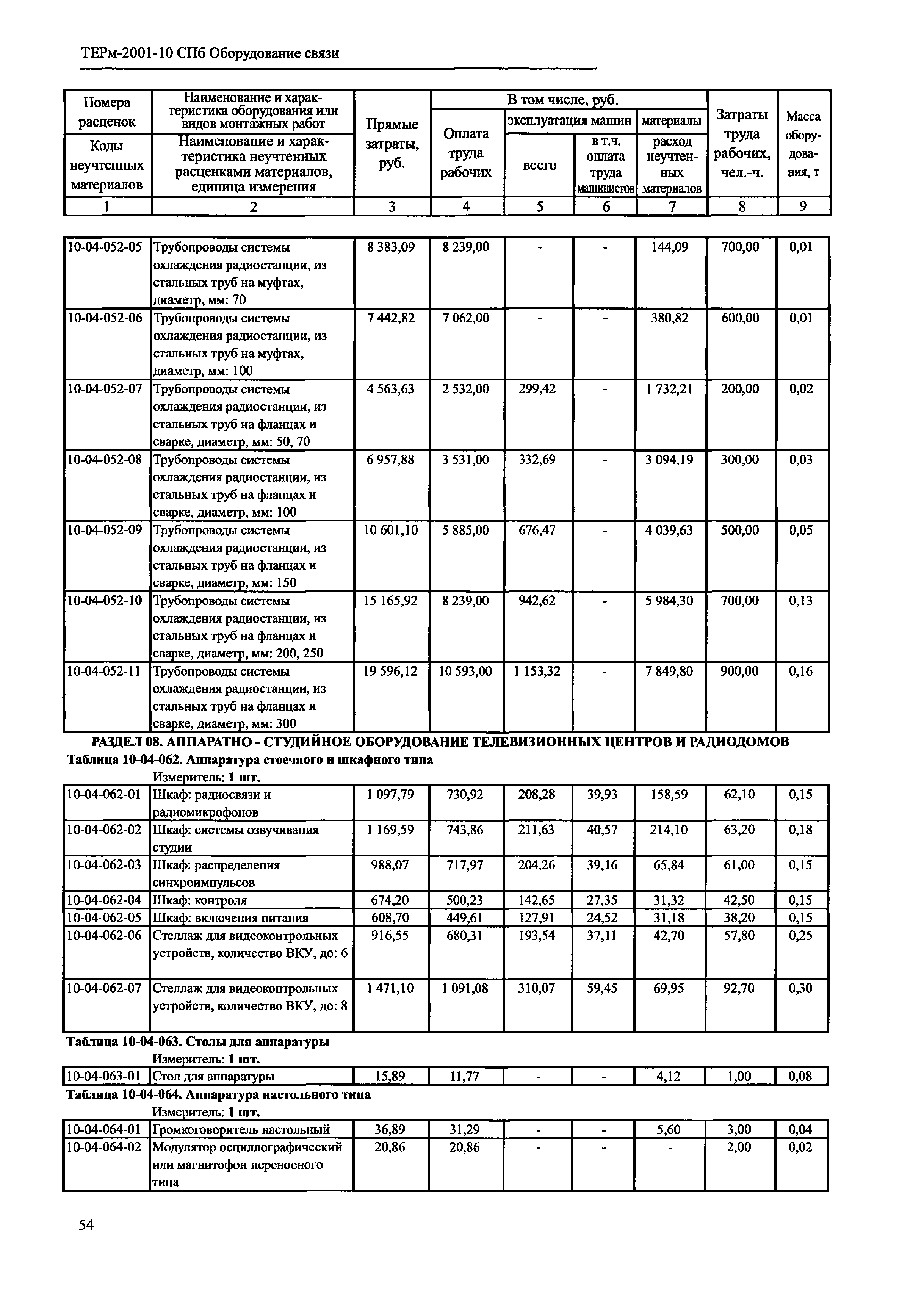 ТЕРм 2001-10 СПб