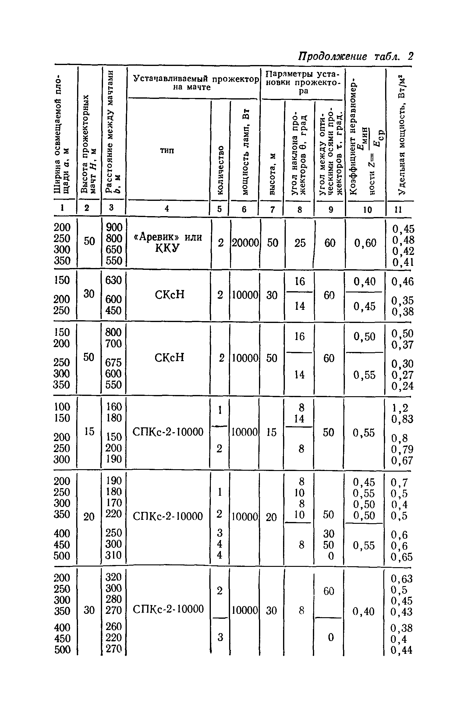 СН 81-80