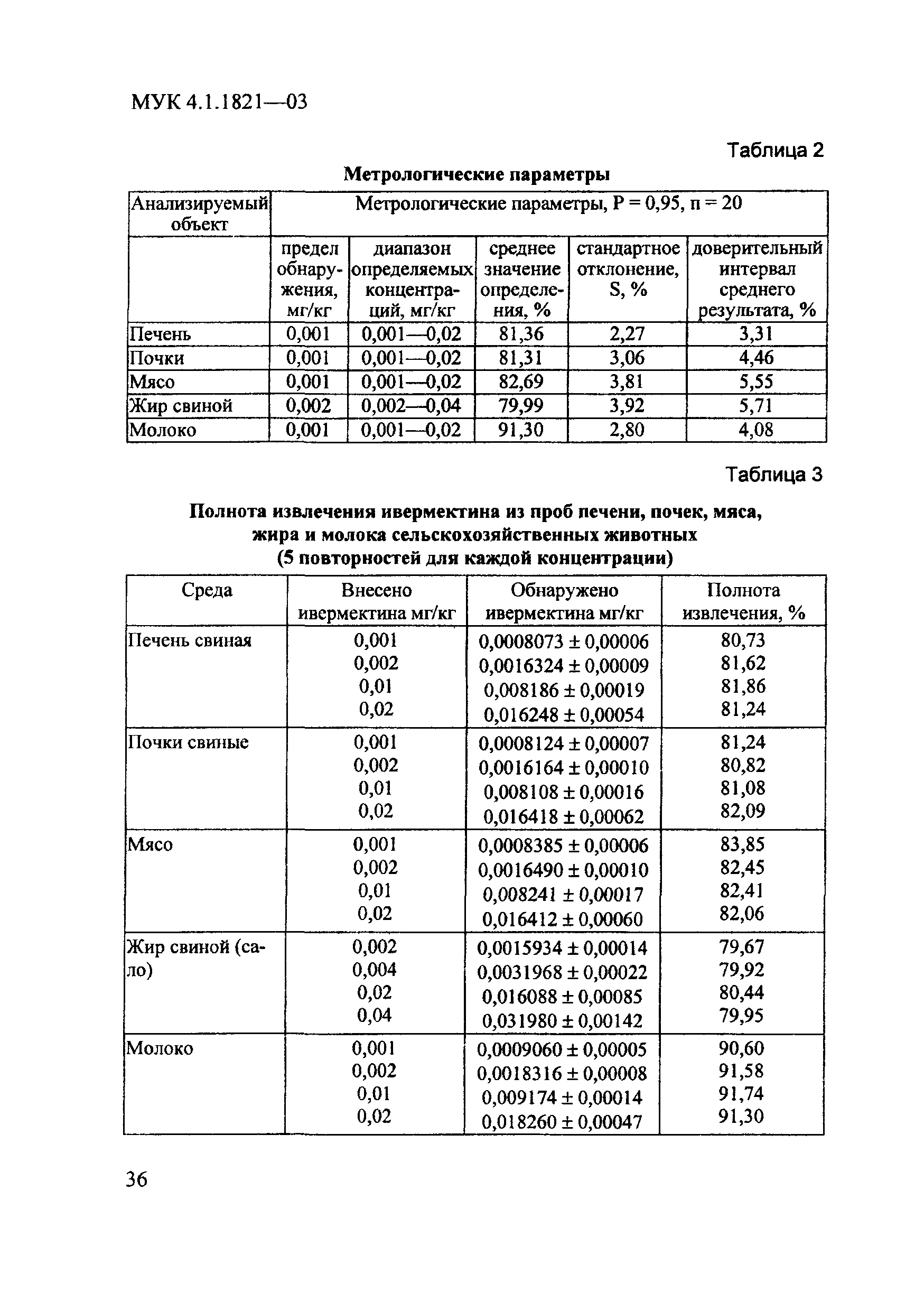 МУК 4.1.1821-03