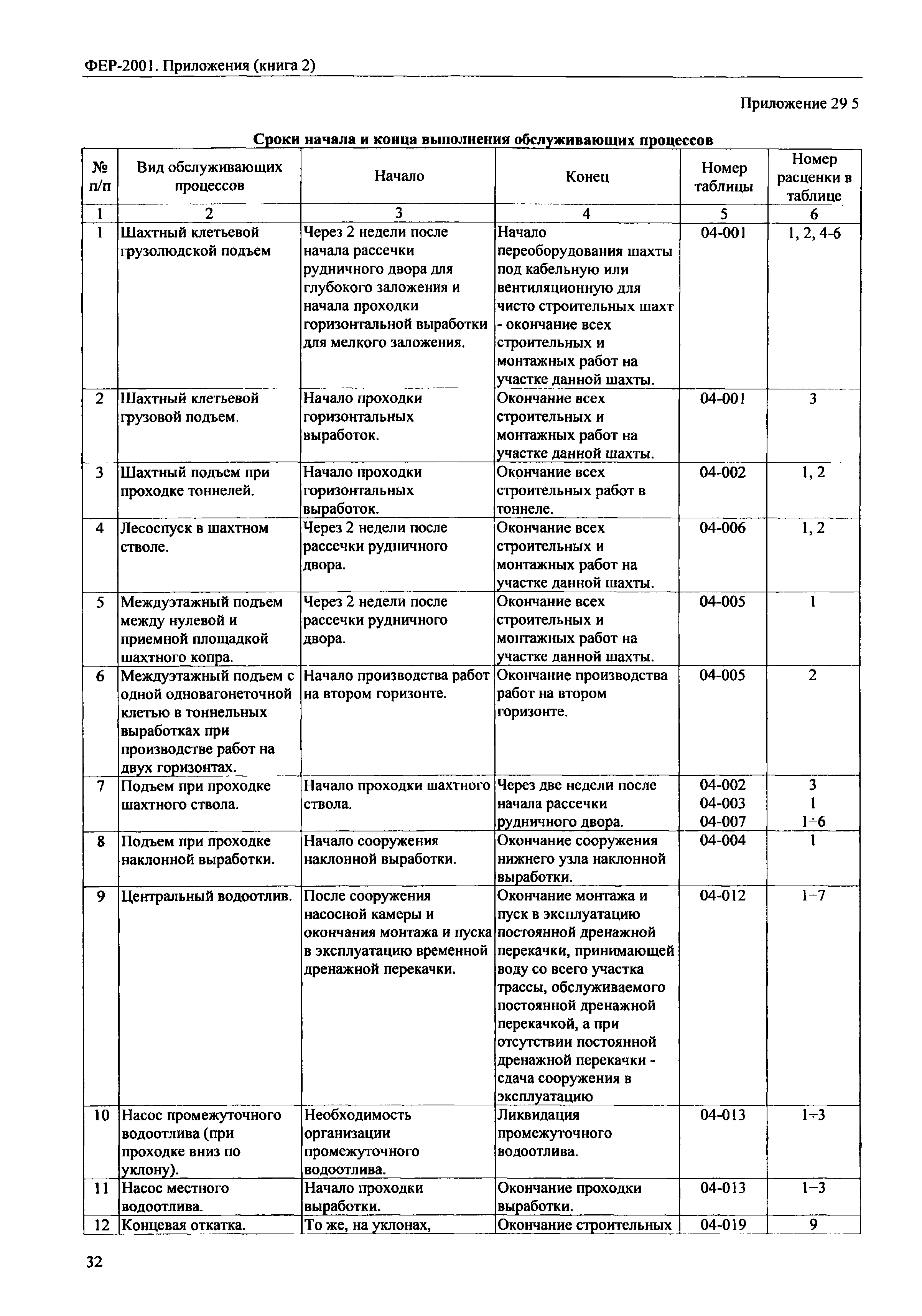 ФЕР 81-02-Пр(2)-2001