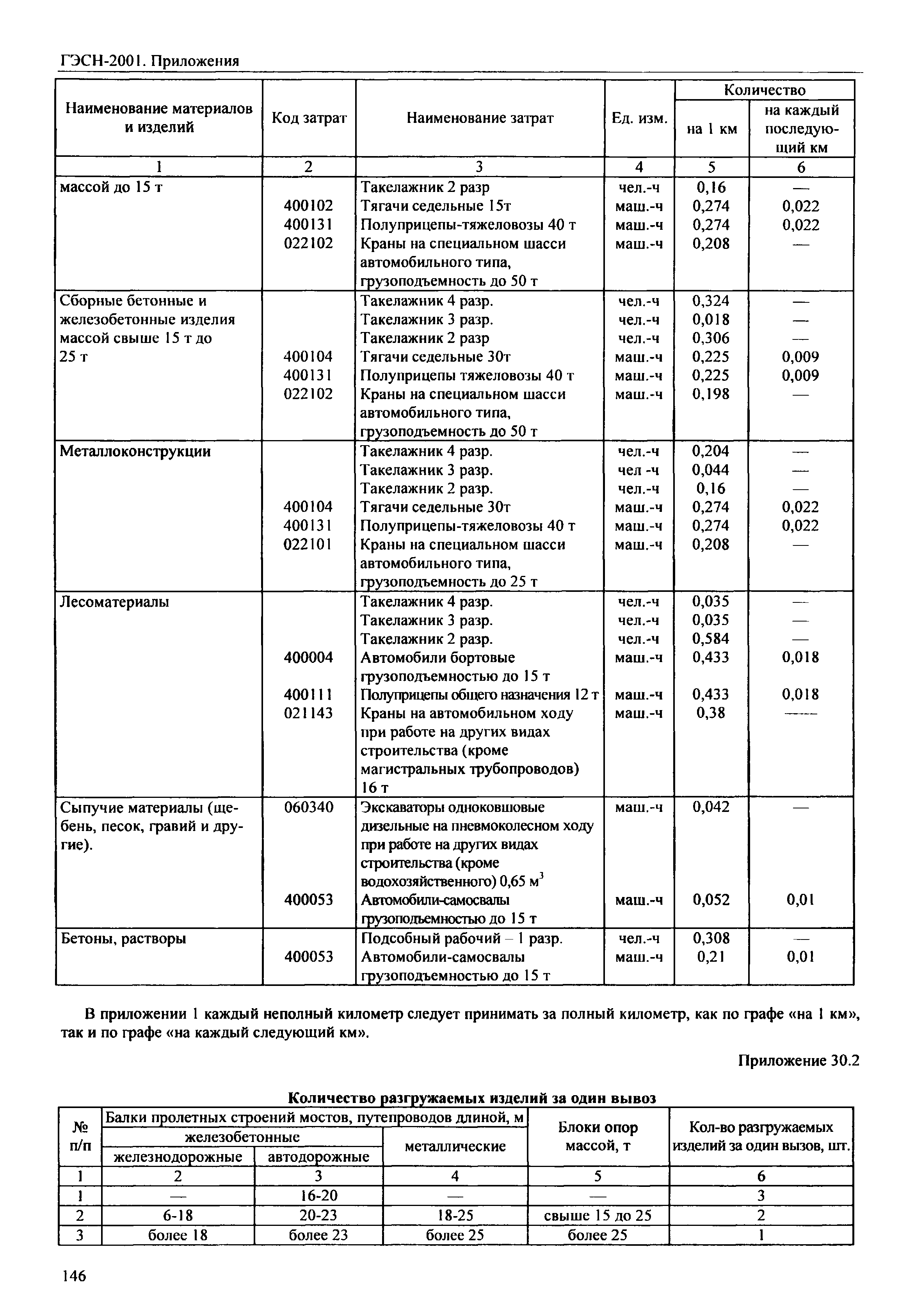 ГЭСН 81-02-Пр-2001