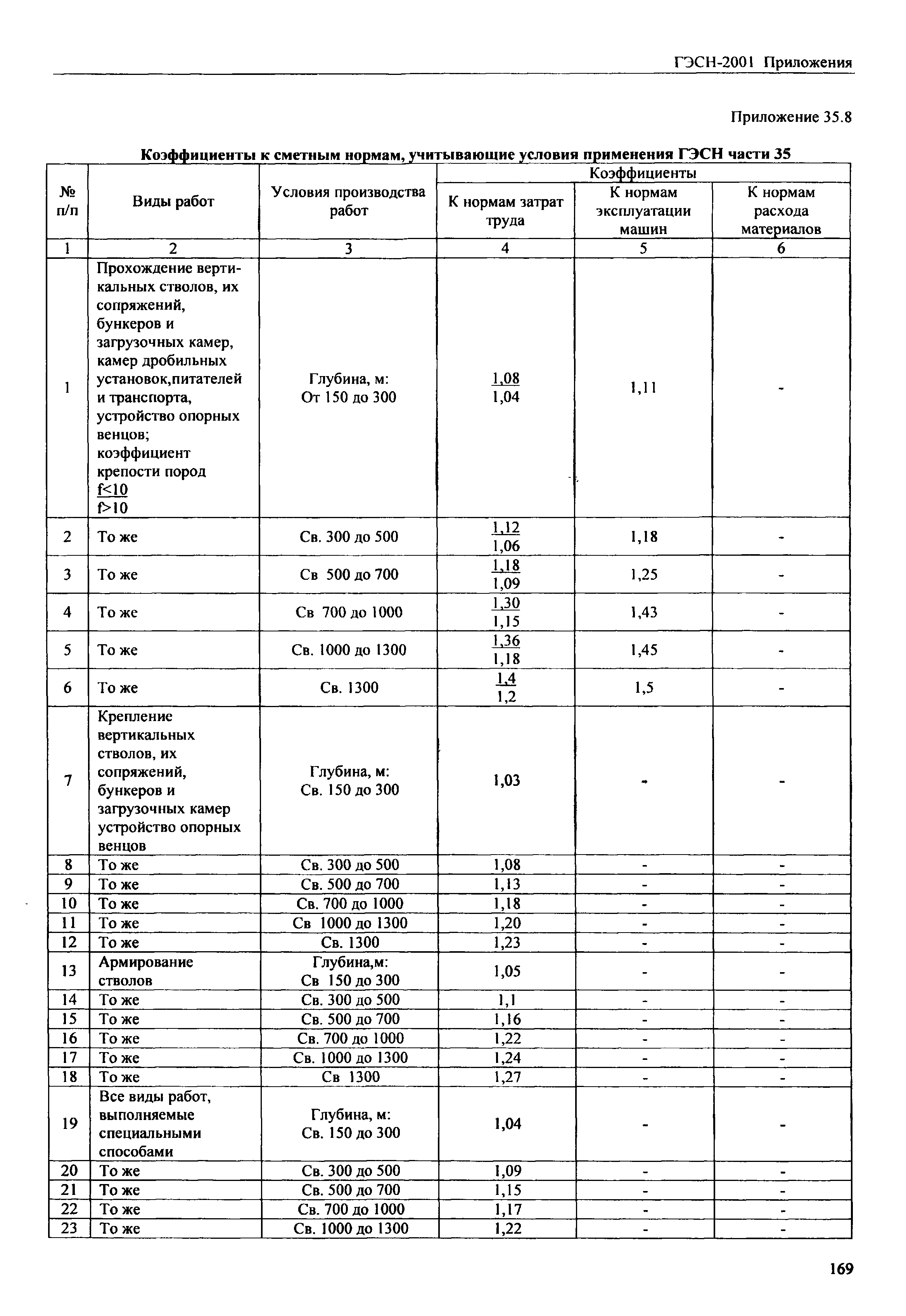 ГЭСН 81-02-Пр-2001