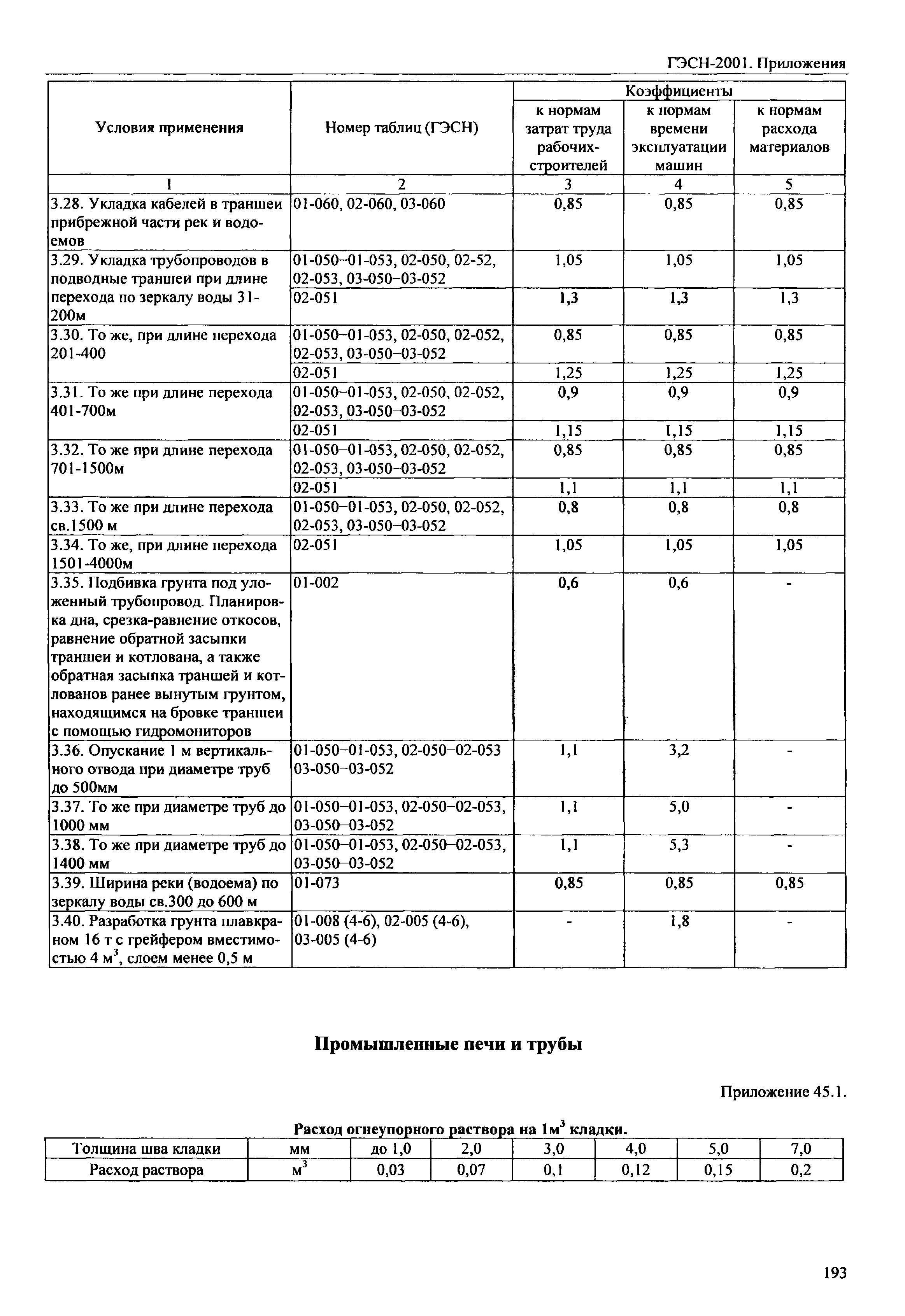 ГЭСН 81-02-Пр-2001