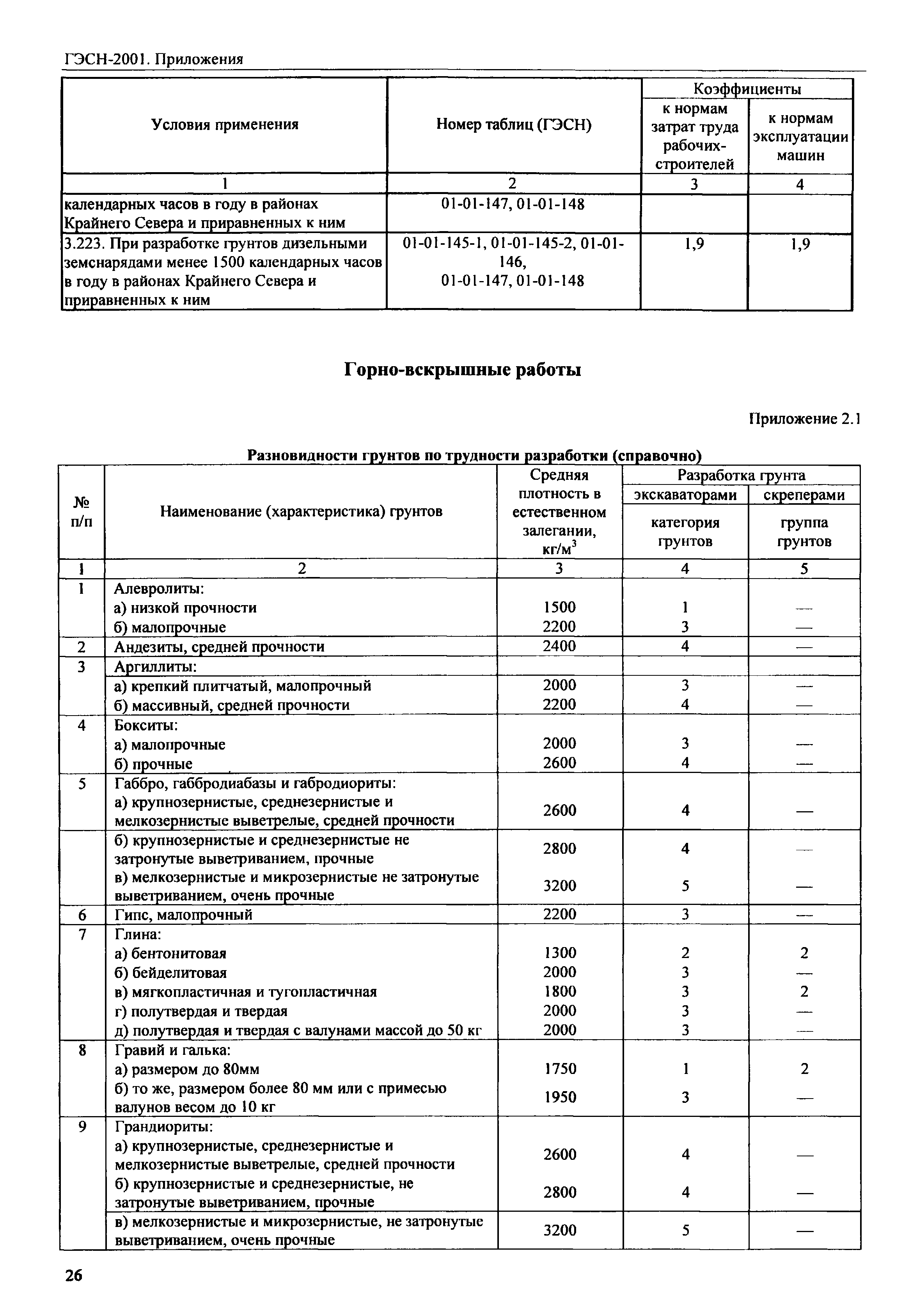 ГЭСН 81-02-Пр-2001