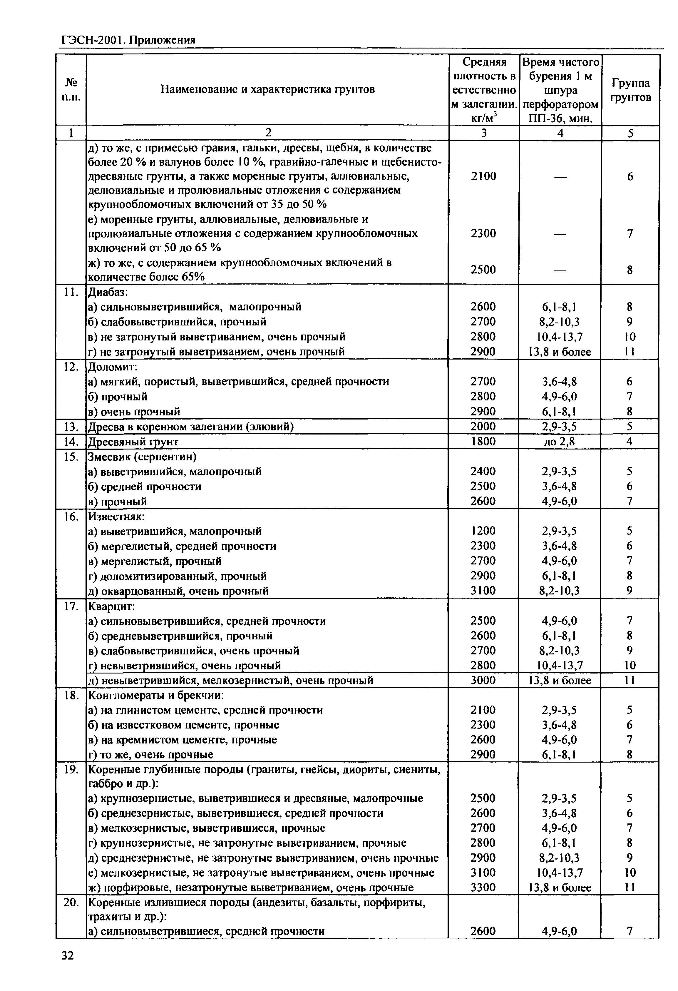 ГЭСН 81-02-Пр-2001