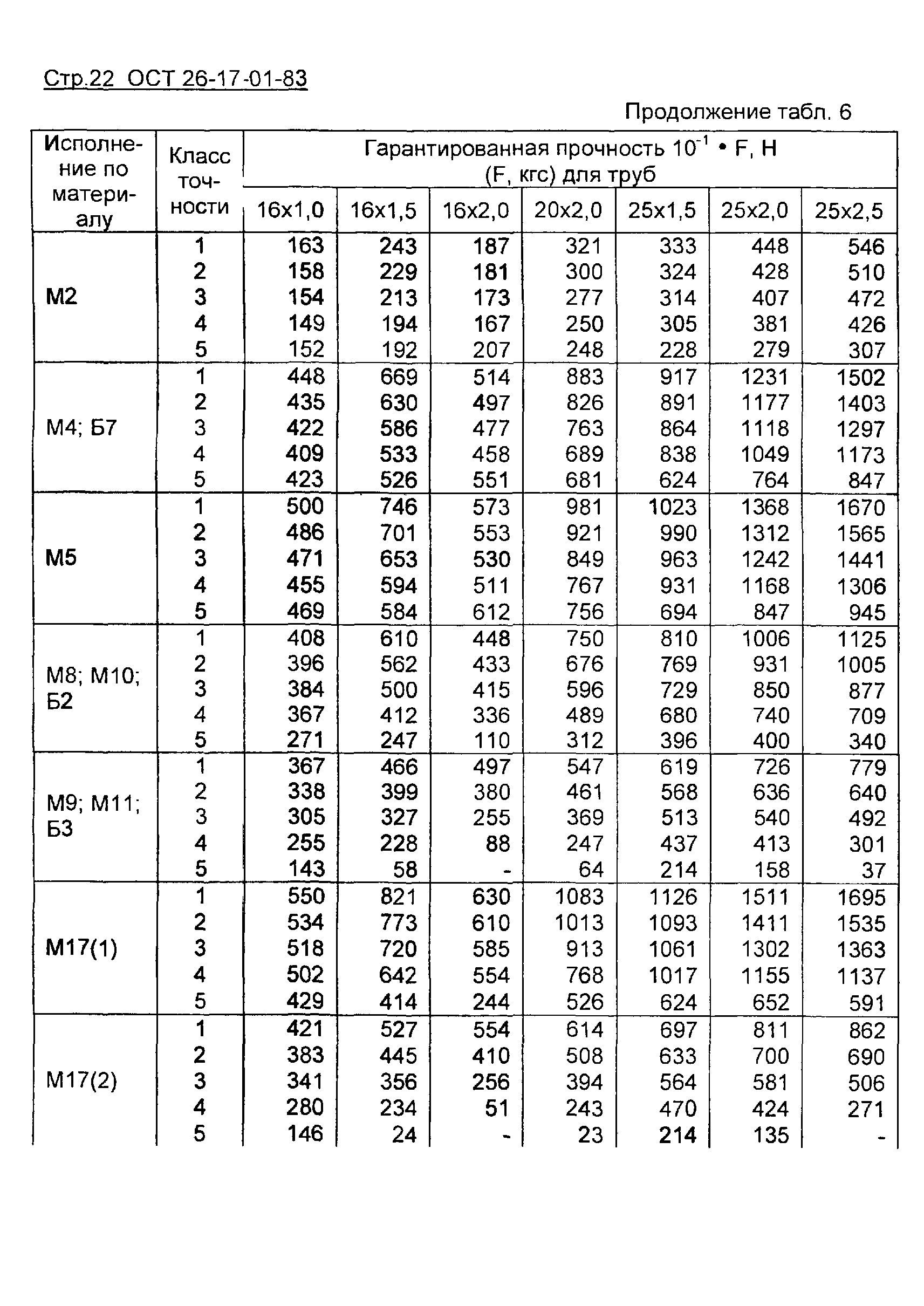 ОСТ 26-17-01-83