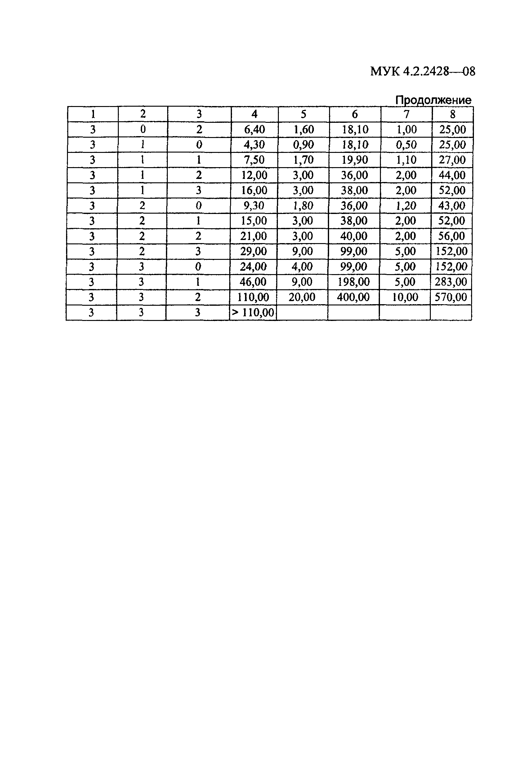 МУК 4.2.2428-08