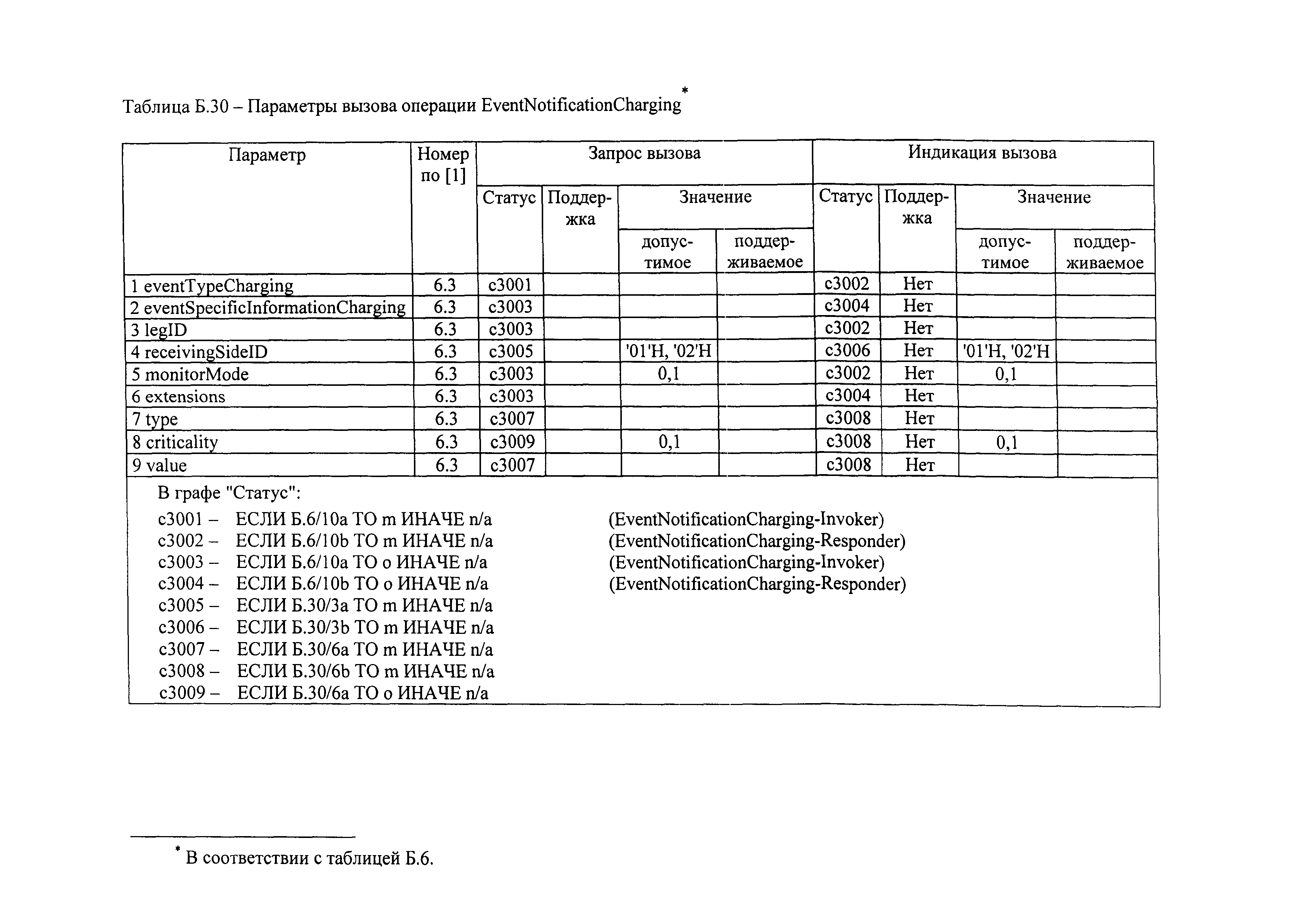 РД 45.386-2003