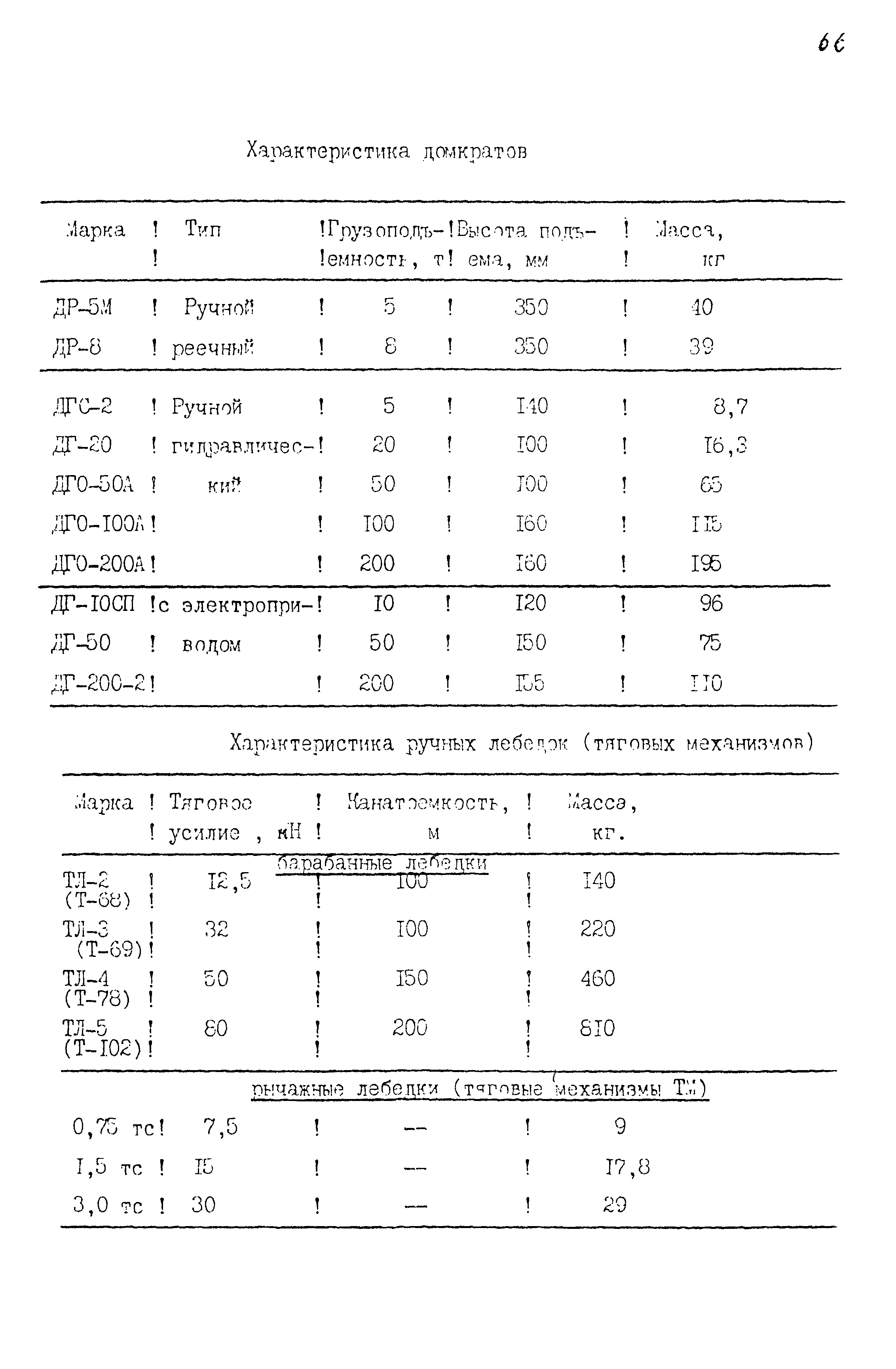 РД 22-28-34-95*