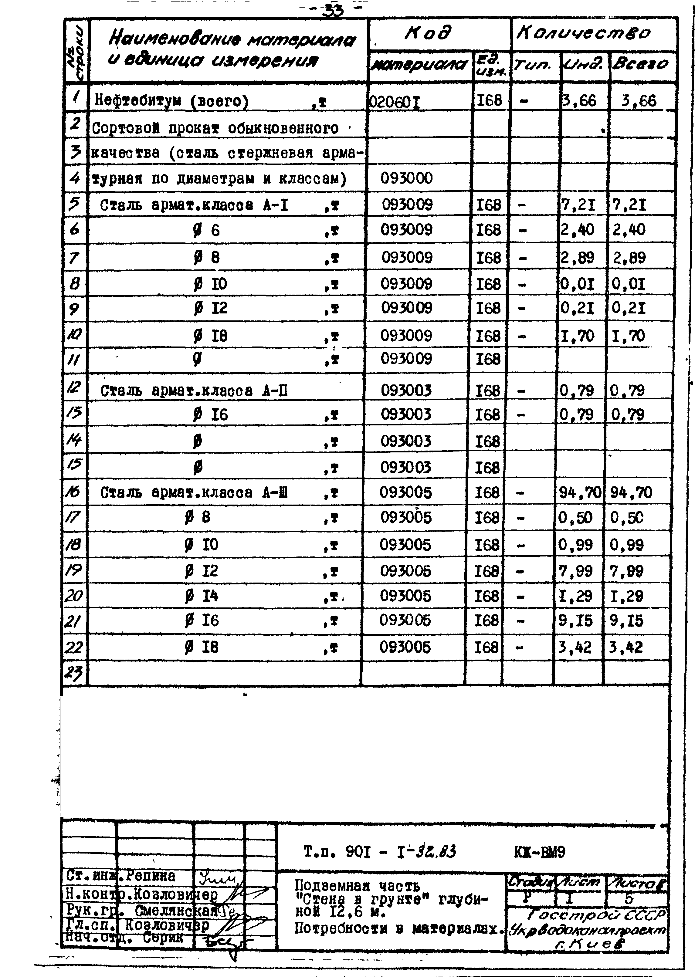 Типовой проект 901-1-32.83